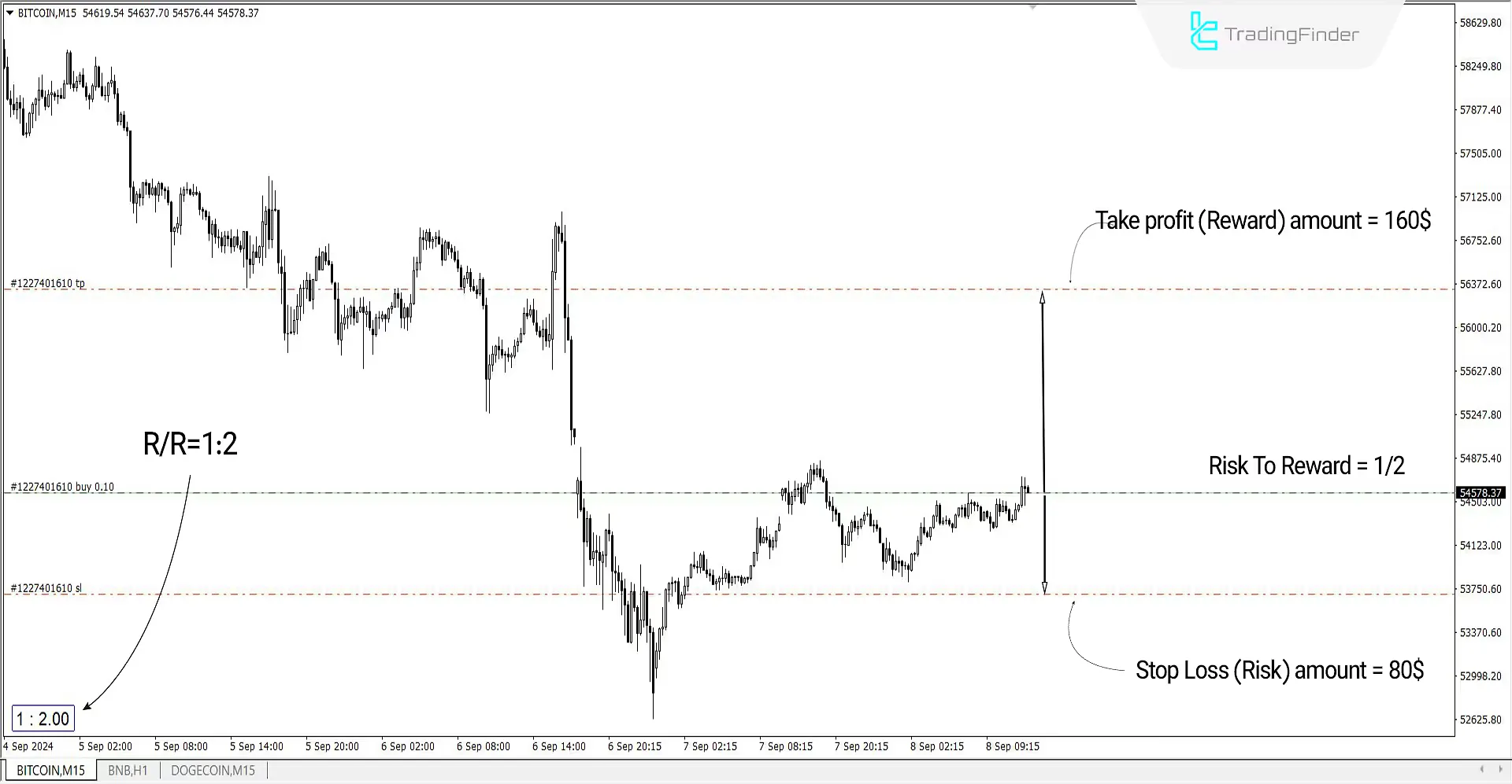 Risk to Reward in Buy Trades