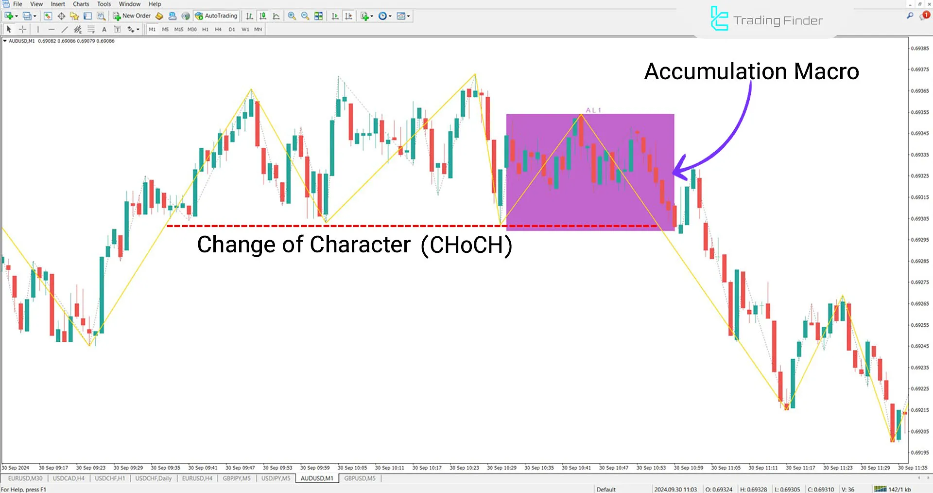 Downtrend in the 1-minute timeframe