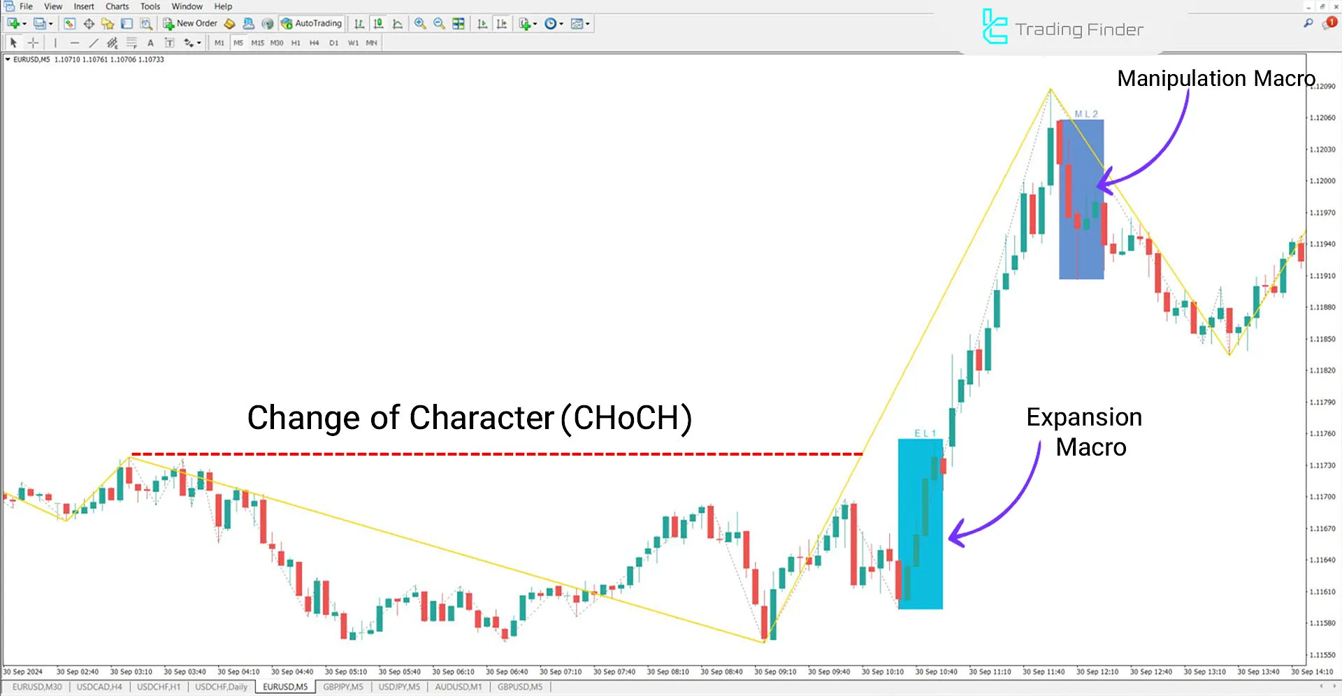 Uptrend in 5-minute timeframe