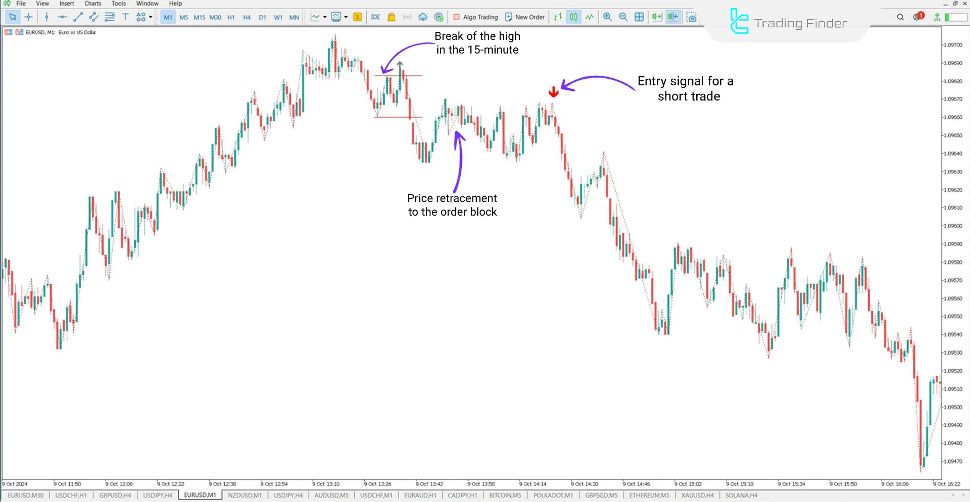 Judas Swing Indices Indicator (ICT) in MT5 Download - Free - [TradingFinder] 3