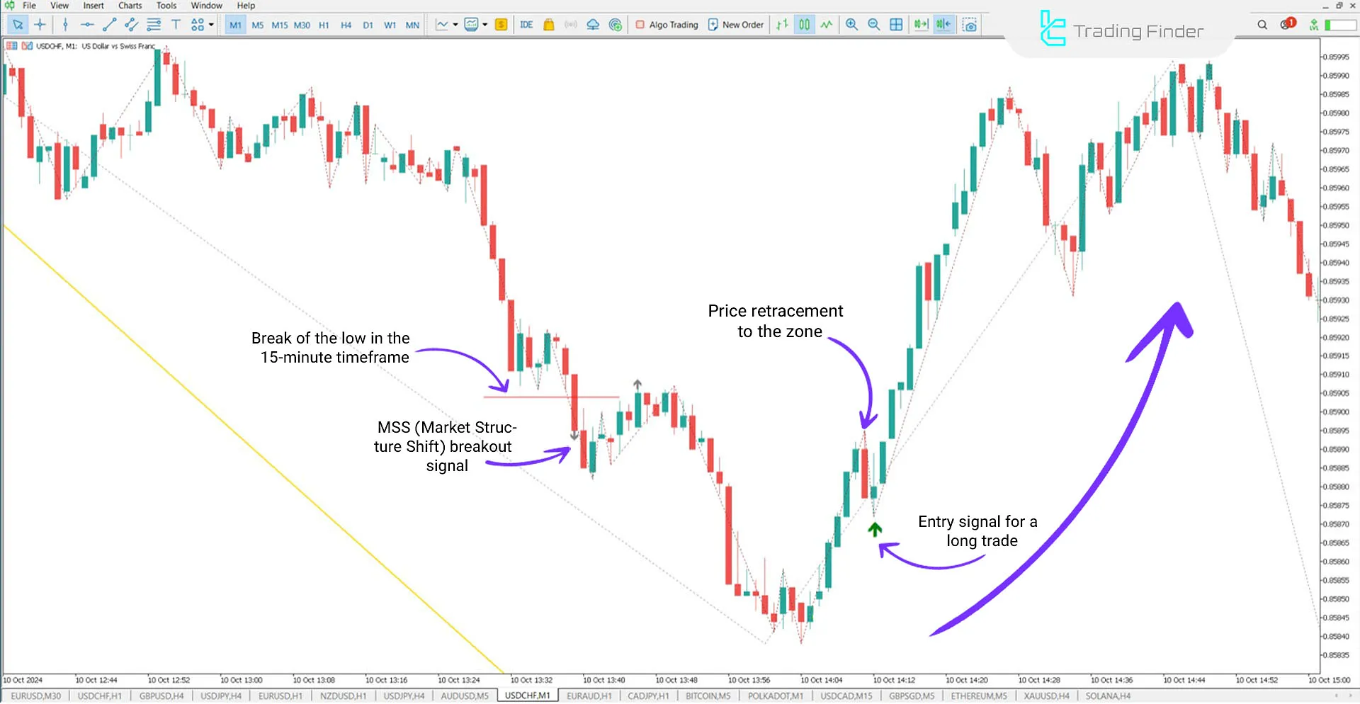 Judas Swing Indices Indicator (ICT) in MT5 Download - Free - [TradingFinder] 1