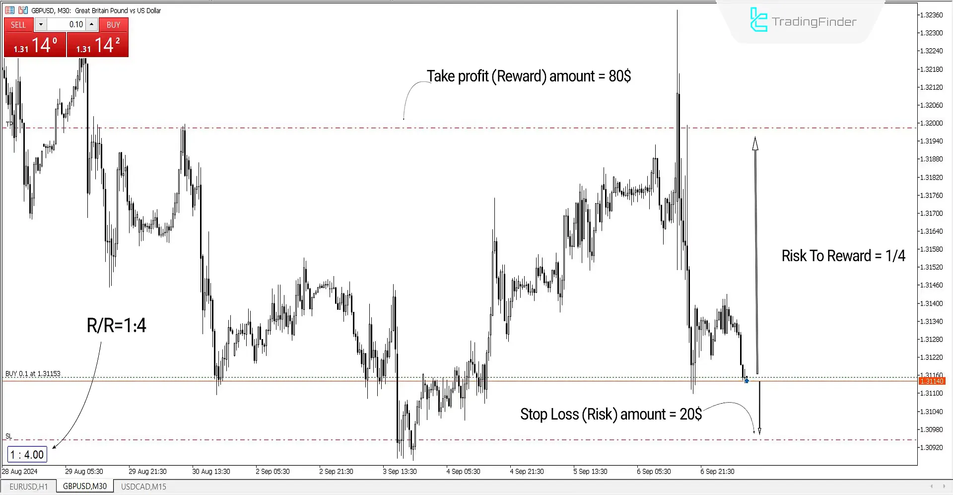 Risk to Reward in Buy Trades