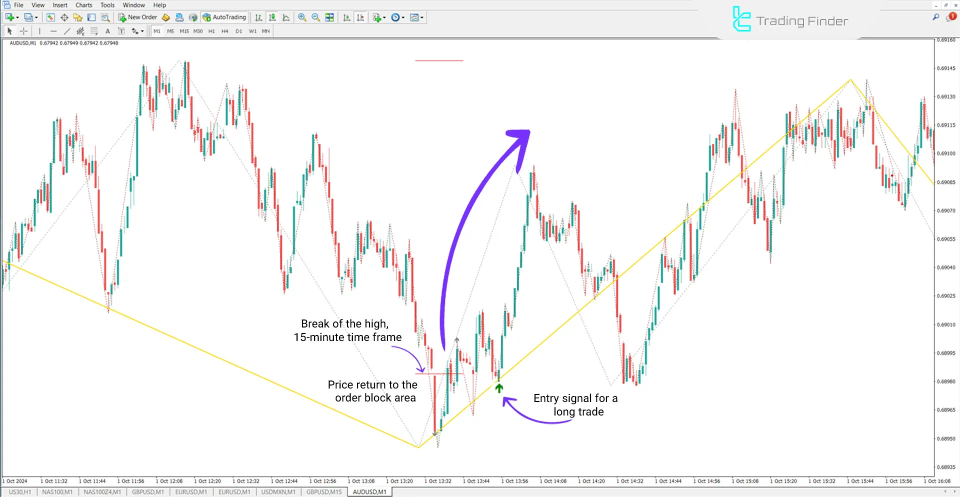 Judas Swing Indices Indicator (ICT) in MT4 Download - Free - [TradingFinder] 3