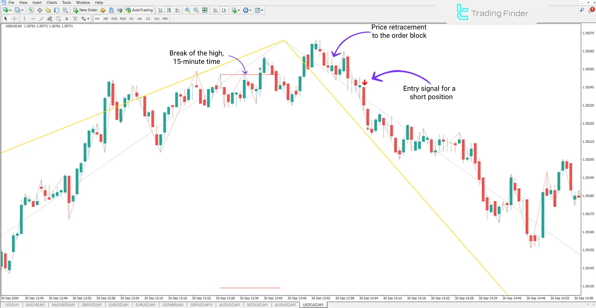 Judas Swing Indices Indicator (ICT) in MT4 Download - Free - [TradingFinder] 2