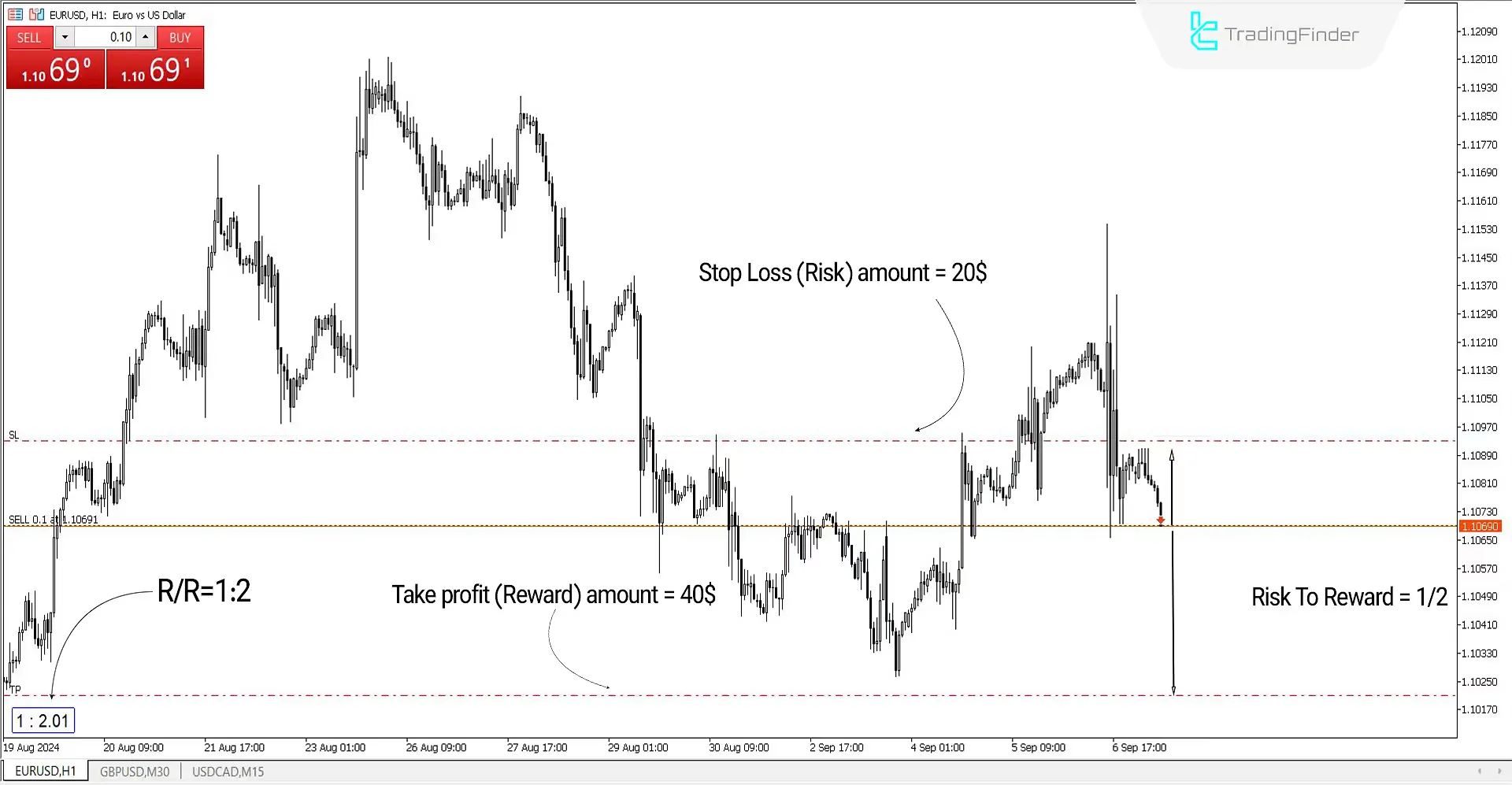 Risk to Reward in Sell Trades