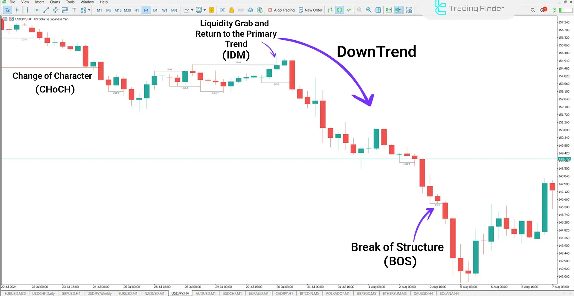 Inducement and Sweep Indicator for MT5 Download - Free - [Trading Finder] 2