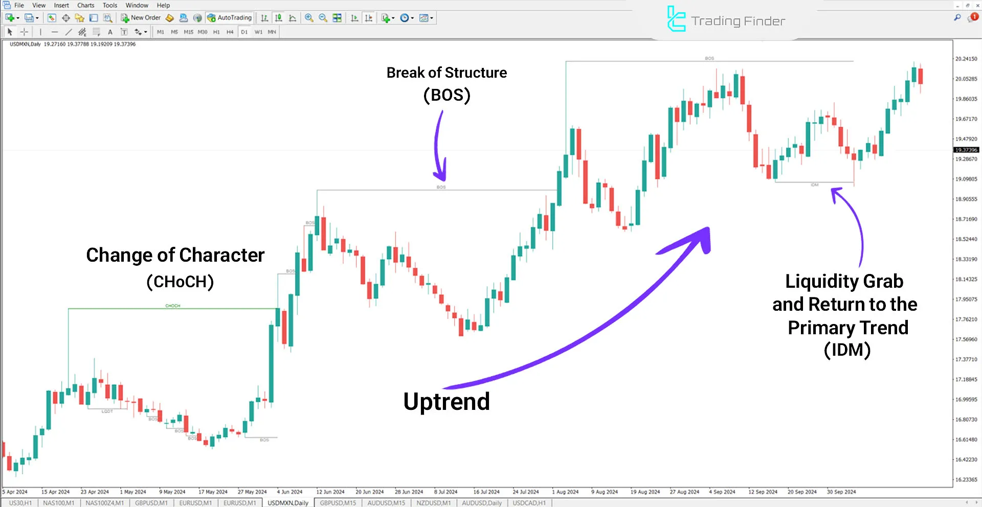 Inducement and Sweep Indicator for MT4 Download - Free - [Trading Finder] 3