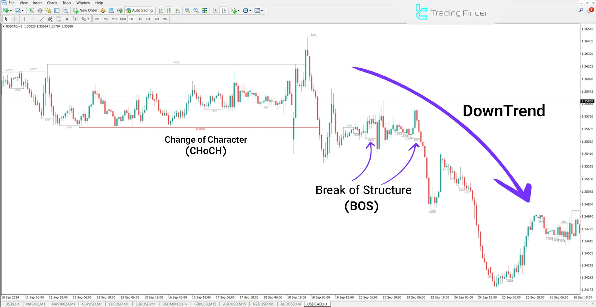 Inducement and Sweep Indicator for MT4 Download - Free - [Trading Finder] 1