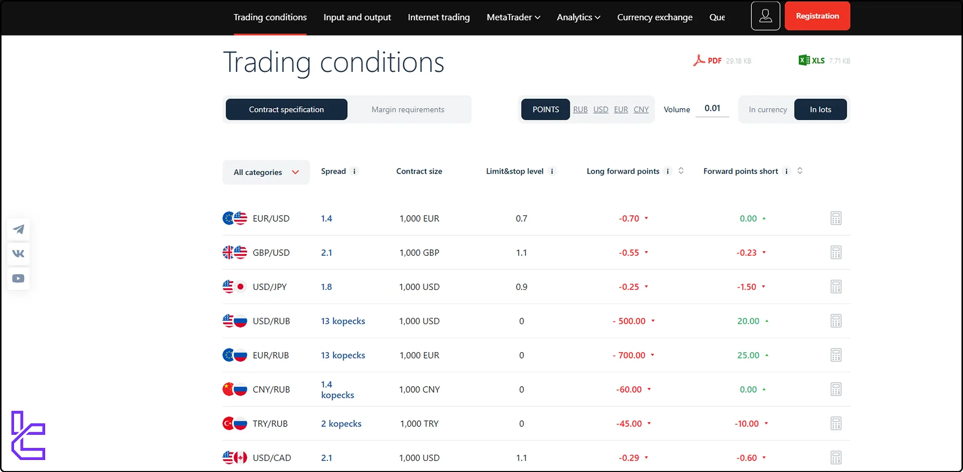 Alfa-Forex spreads