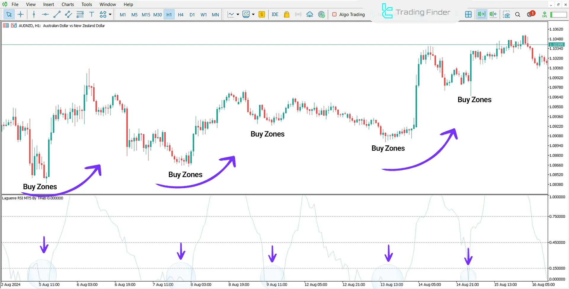 Laguerre RSI Indicator in MT5 Download - Free - [TradingFinder] 2