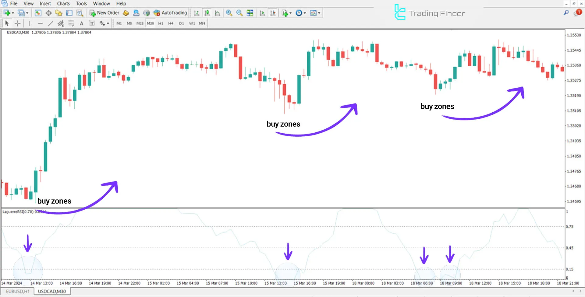 Laguerre RSI Indicator in MT4 Download - Free - [TradingFinder] 3