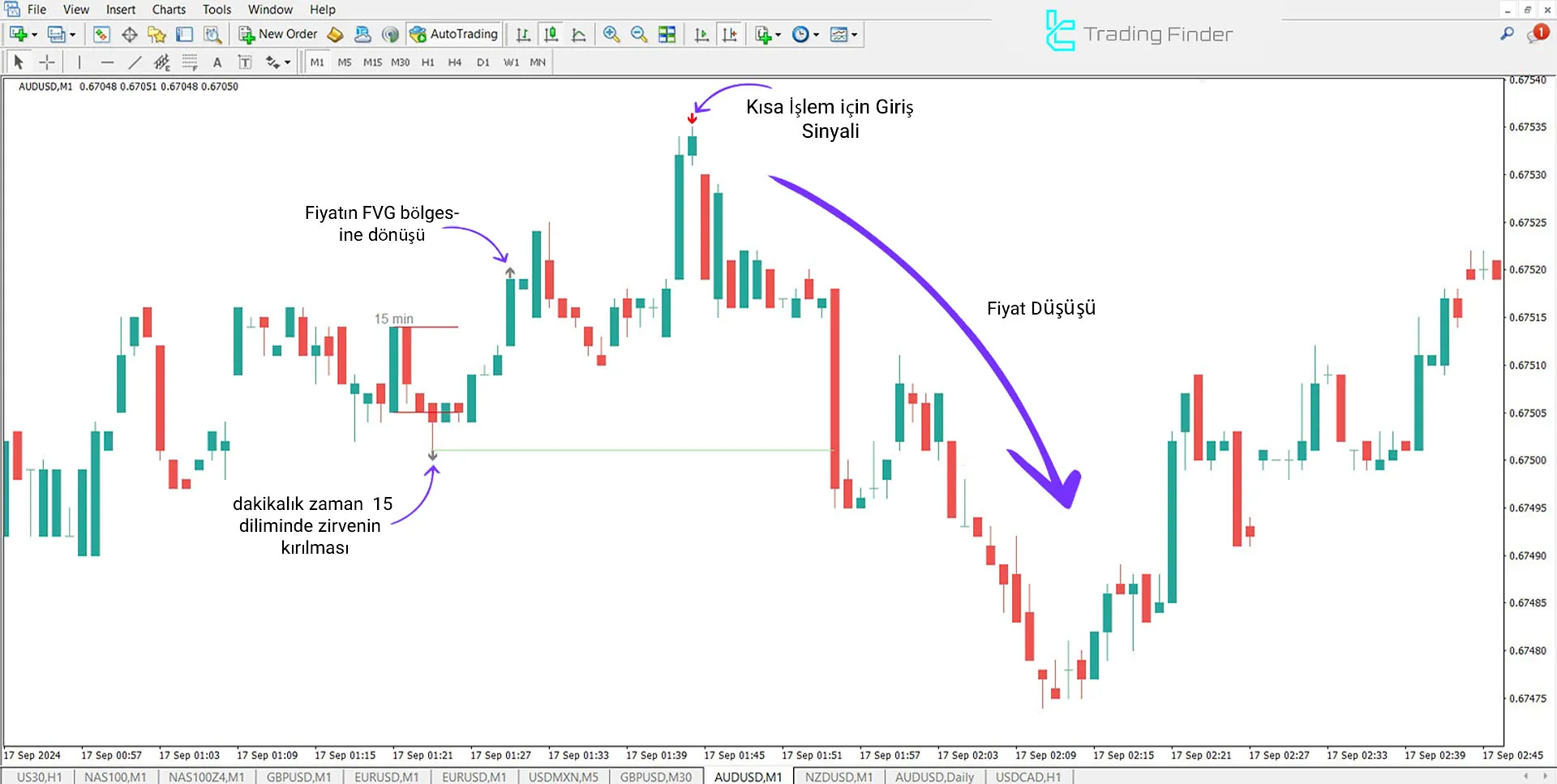 Judas Swing (ICT) İndikatörü MT4 için İndir - Ücretsiz - [TradingFinder] 3