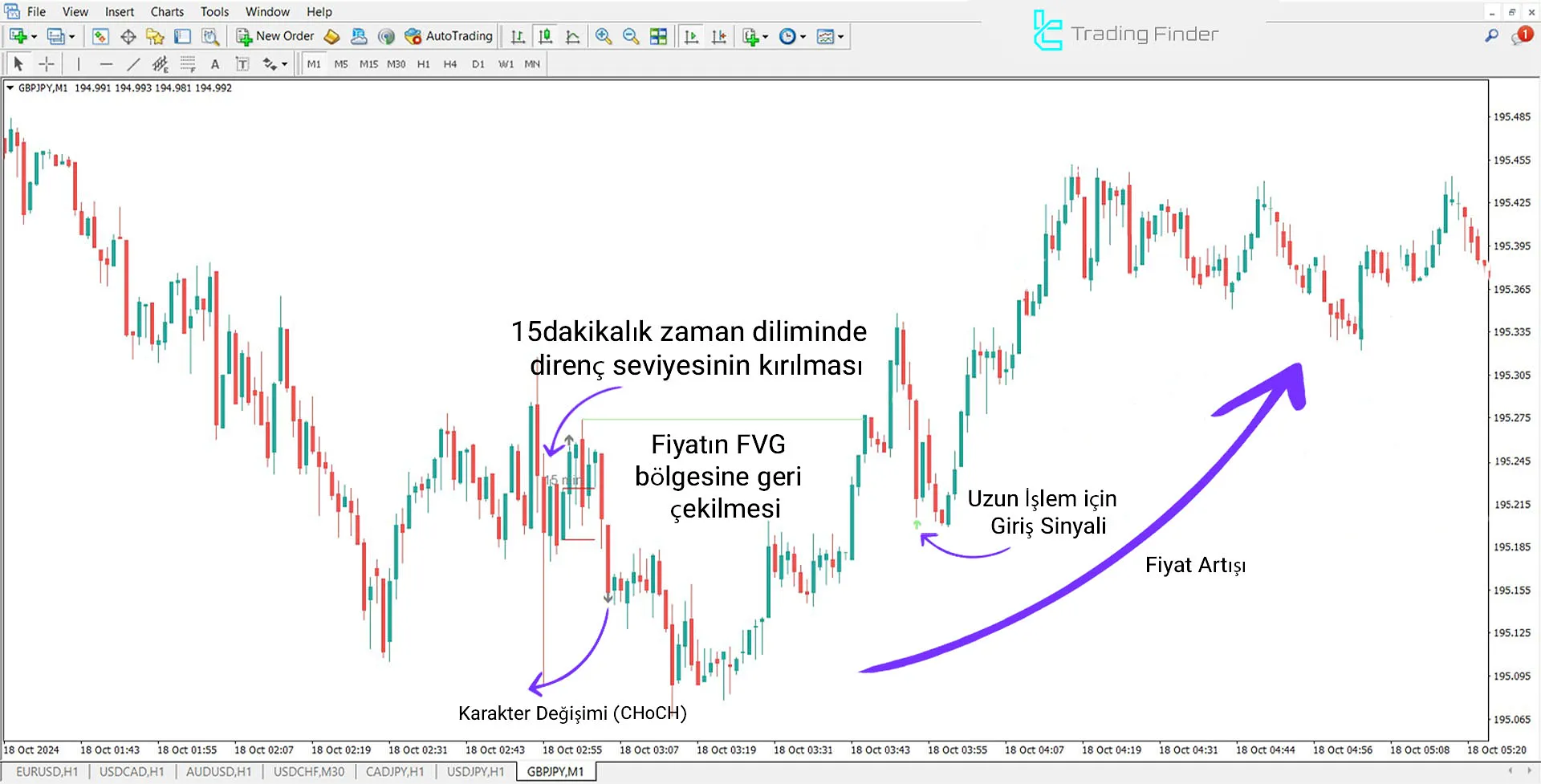 Judas Swing (ICT) İndikatörü MT4 için İndir - Ücretsiz - [TradingFinder] 1