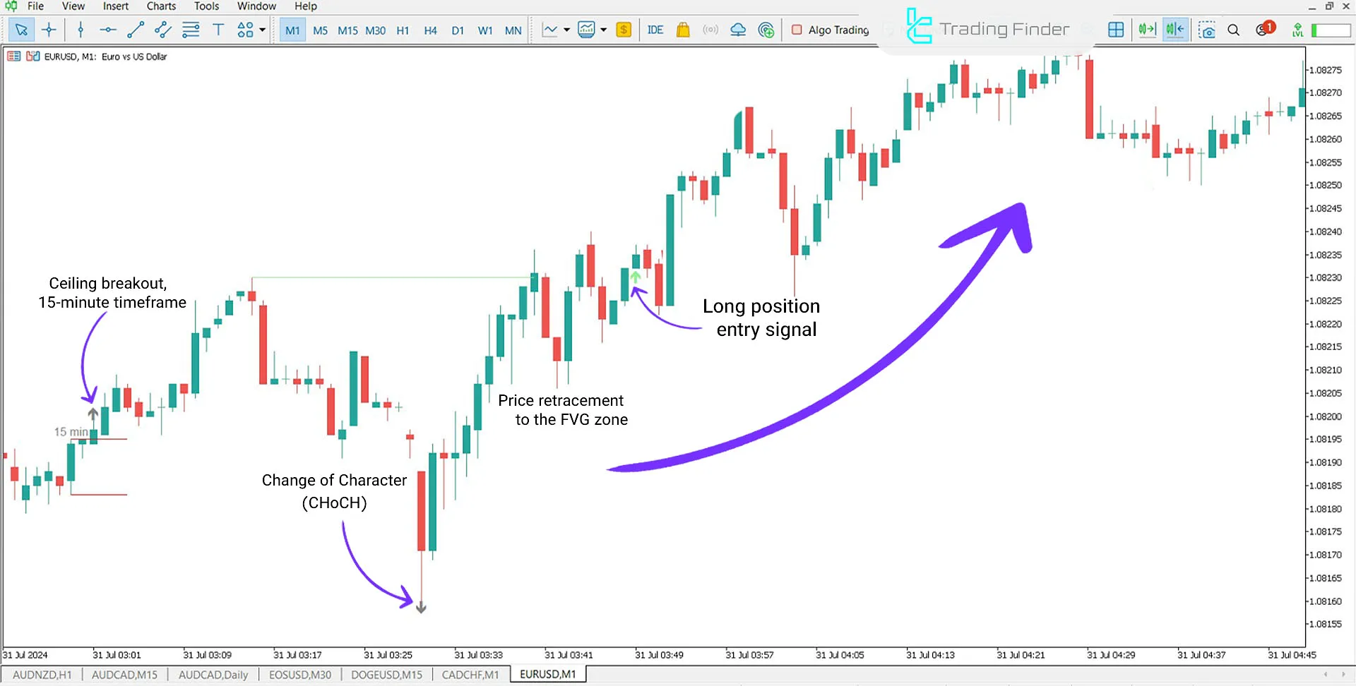 Judas Swing Indicator (ICT) for MT5 Download - Free - [TradingFinder] 3