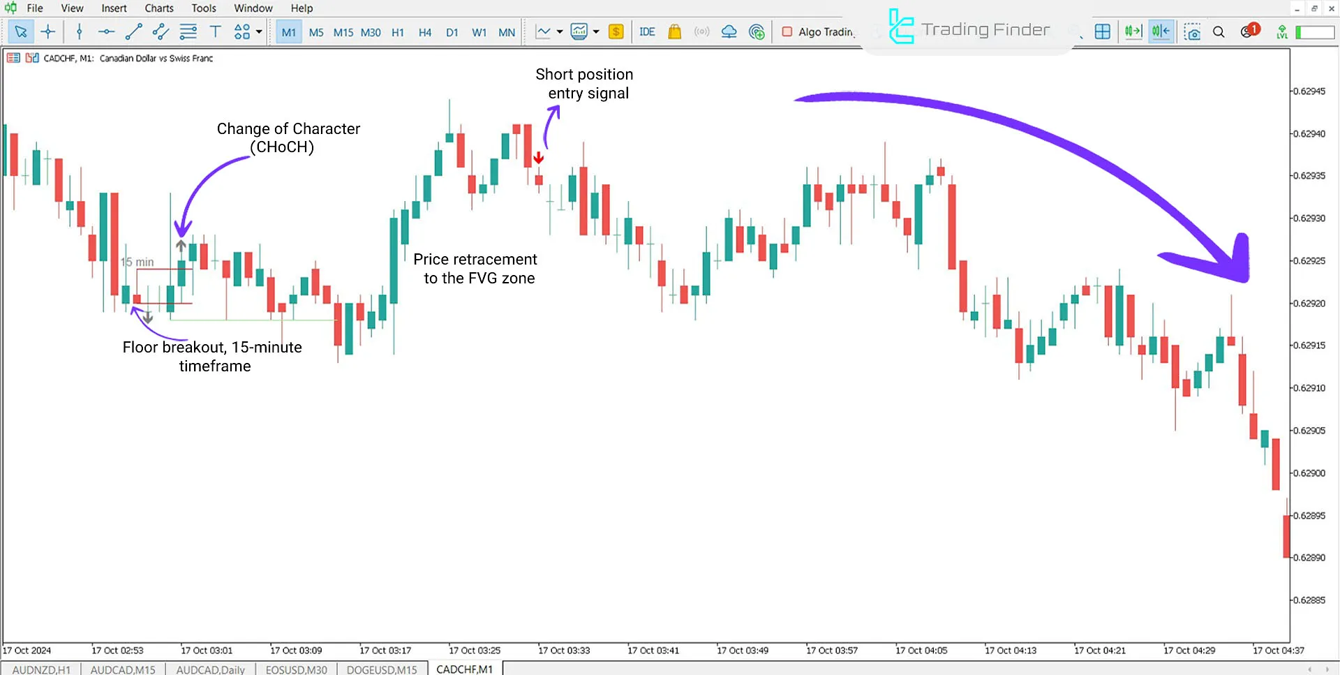 Judas Swing Indicator (ICT) for MT5 Download - Free - [TradingFinder] 2