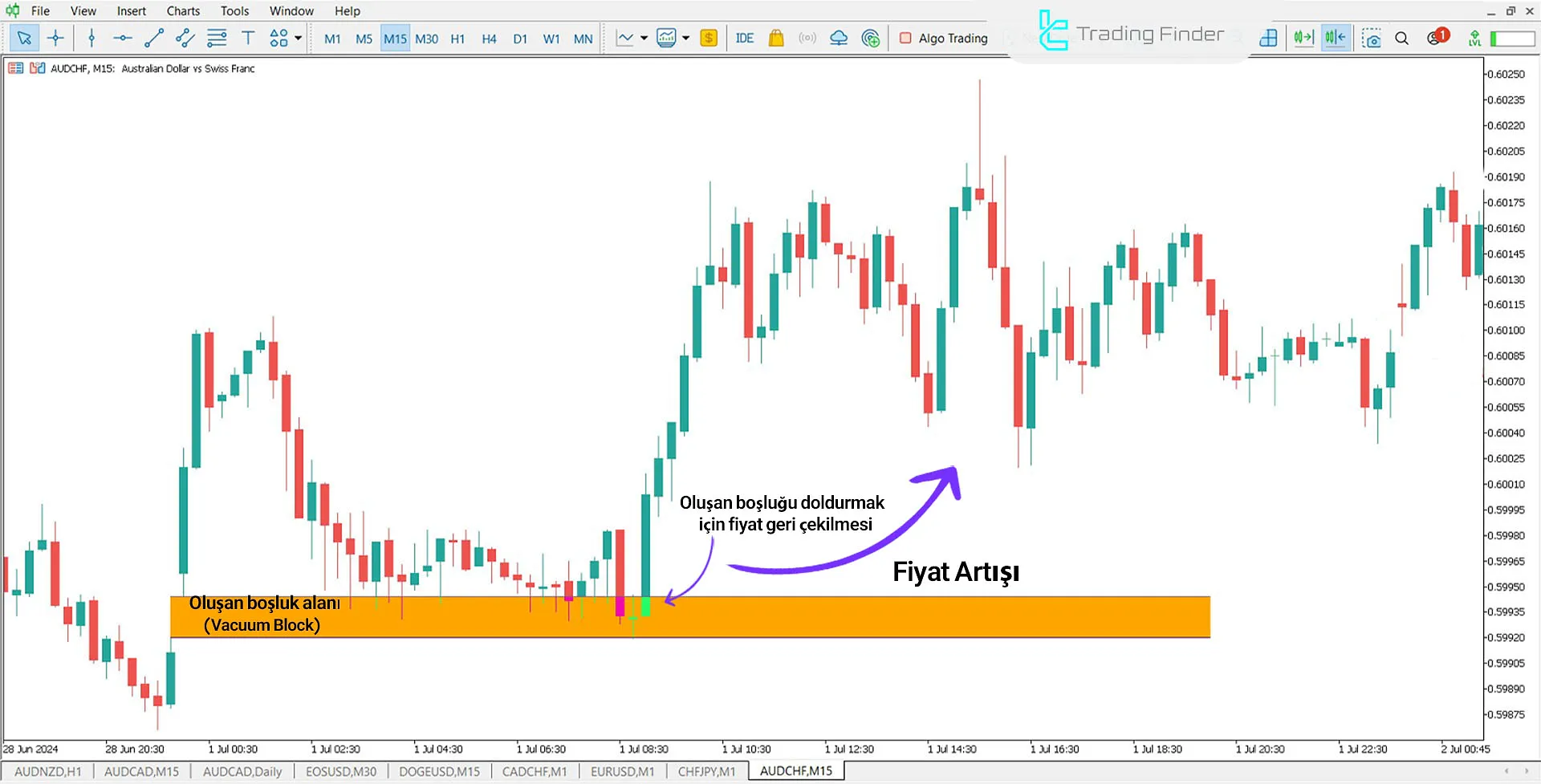 Vacuum Block (ICT) Göstergesi  MT5 için İndirme - Ücretsiz - [Trading Finder] 1