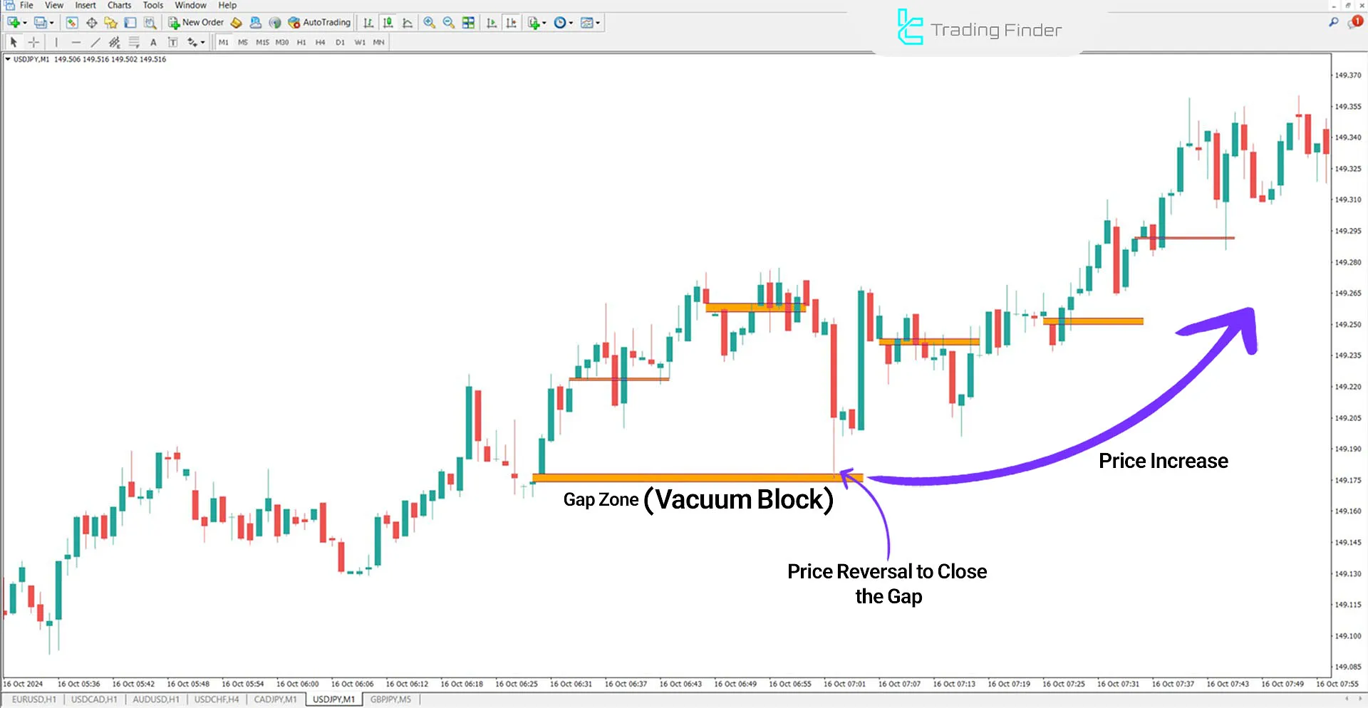 Vacuum Block (ICT) indicator for MT4 Download - free - [TradingFinder] 2