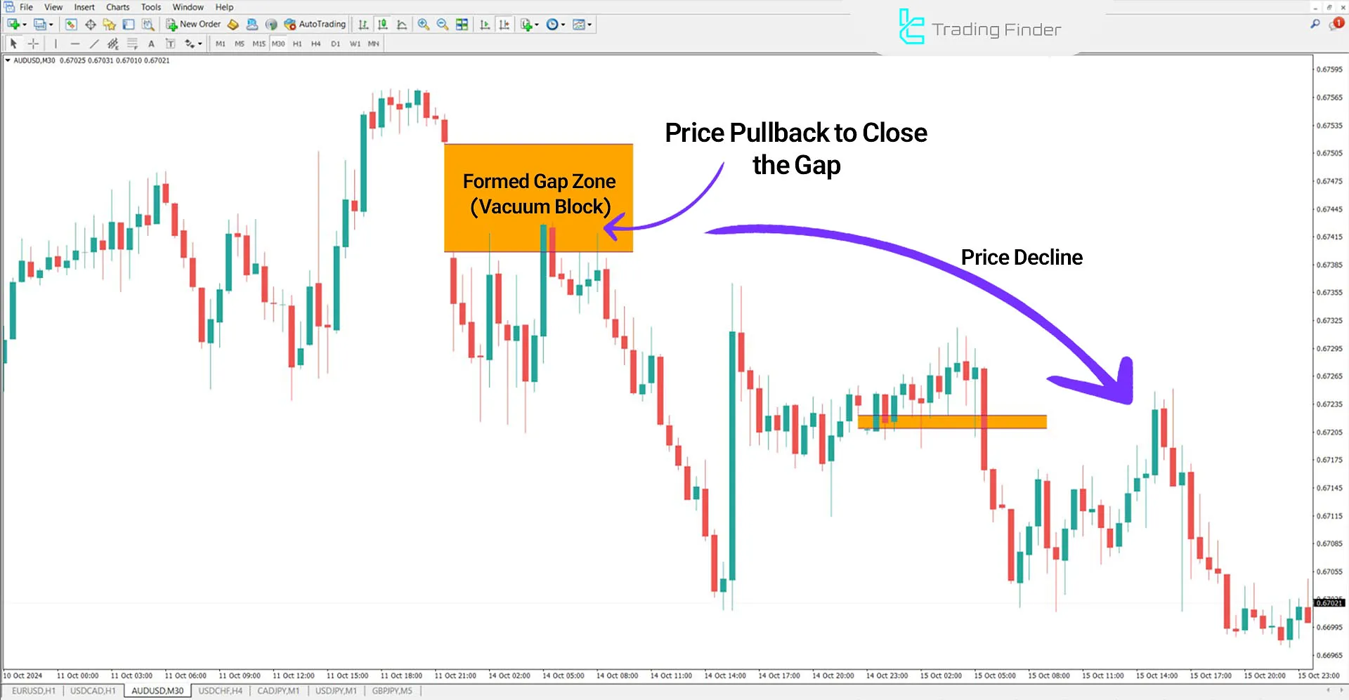 Vacuum Block (ICT) indicator for MT4 Download - free - [TradingFinder] 1