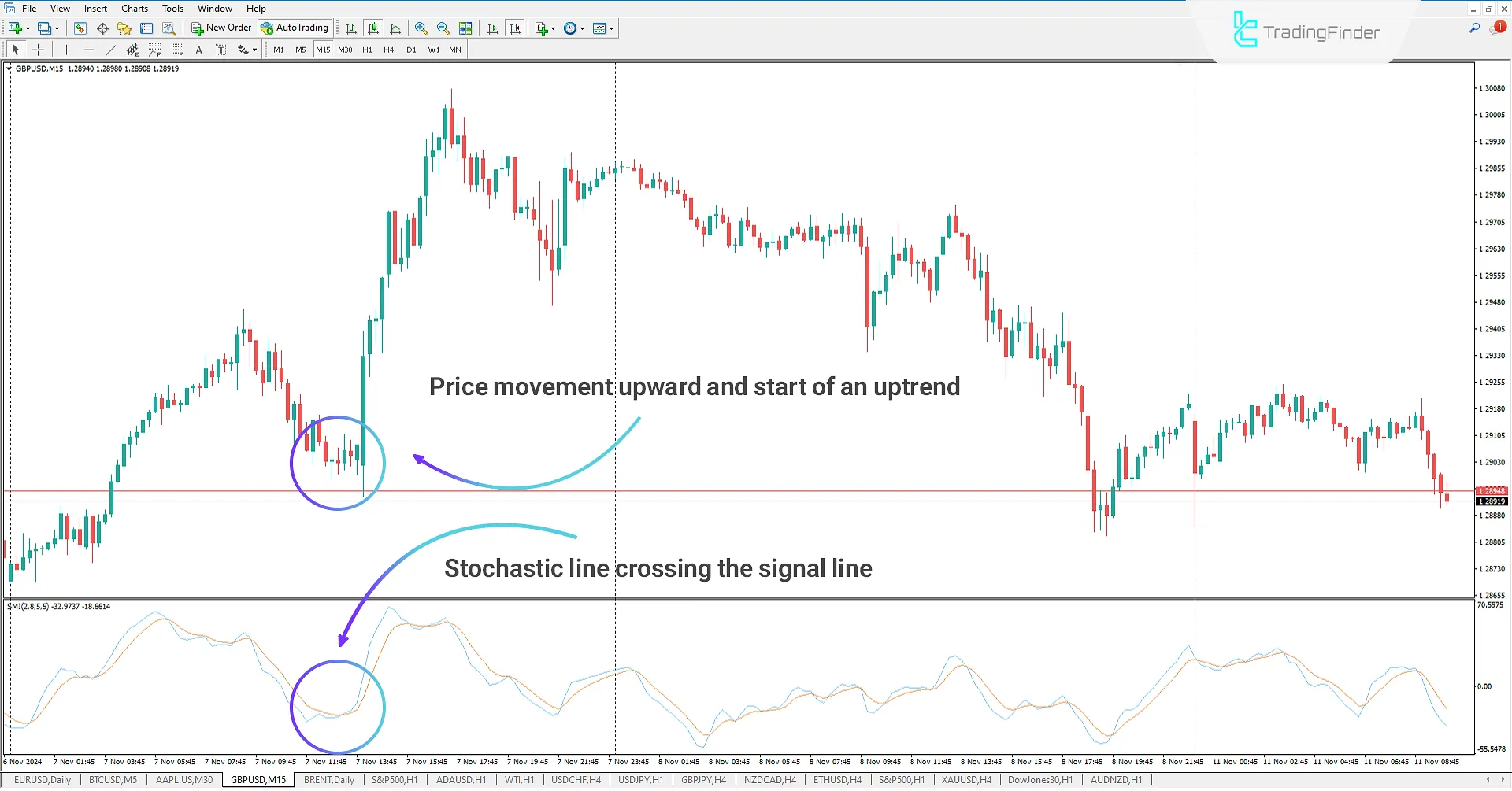 Stochastic Momentum indicator for MT4 Download - Free - [TradingFinder] 1