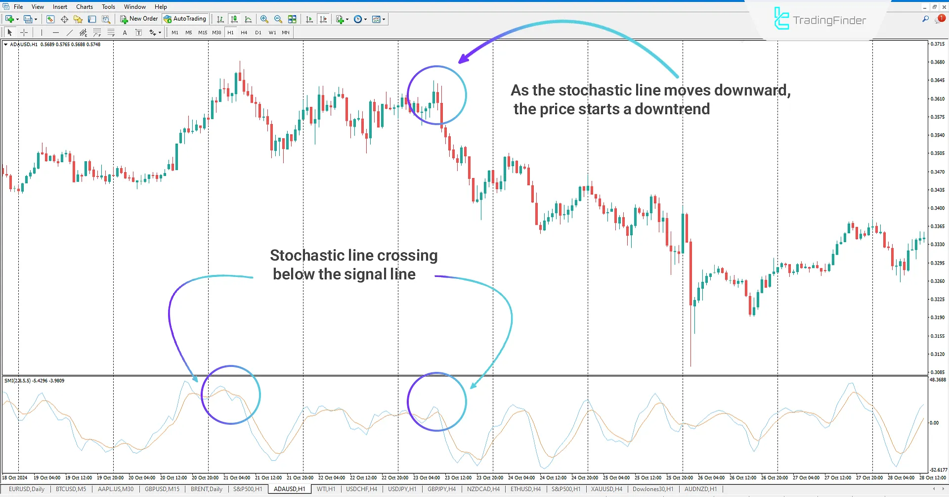 Stochastic Momentum indicator for MT4 Download - Free - [TradingFinder] 2