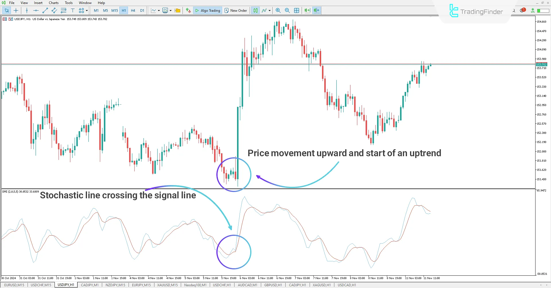 Stochastic Momentum indicator for MT5 Download - Free - [TradingFinder] 1