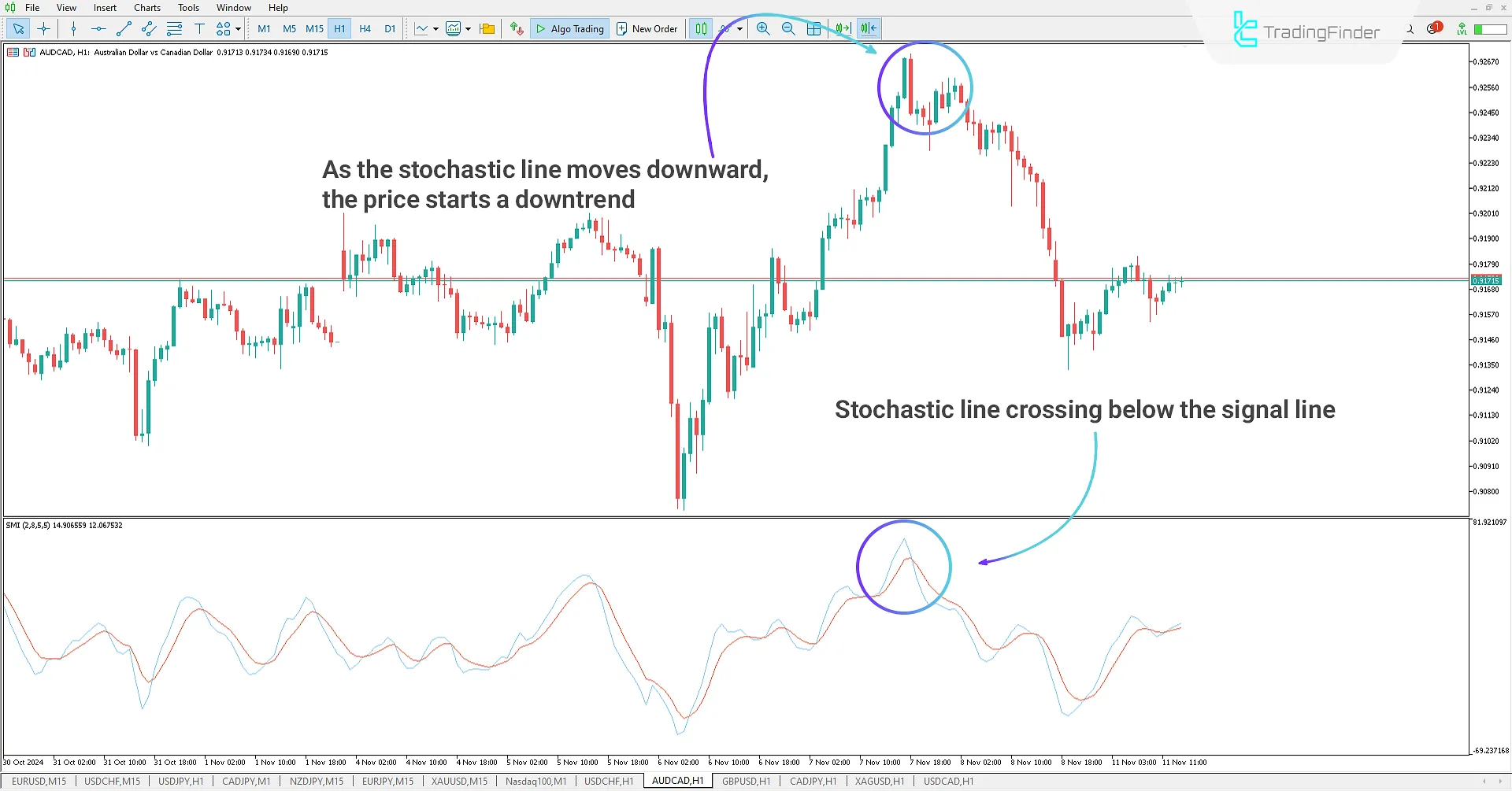 Stochastic Momentum indicator for MT5 Download - Free - [TradingFinder] 2