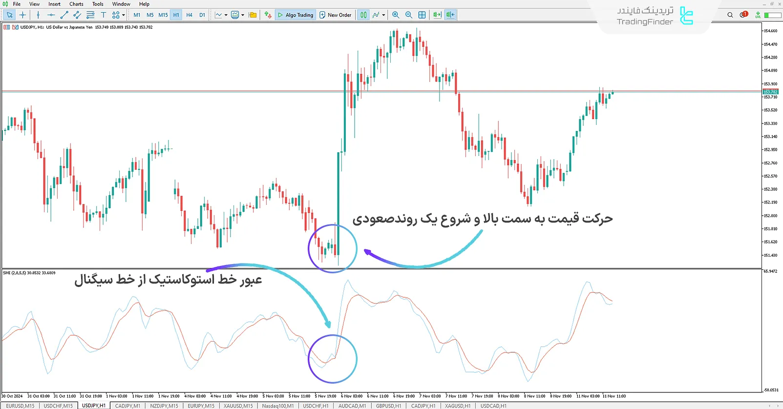 دانلود اندیکاتور مومنتوم استوکاستیک (Stochastic Momentum Oscillator) برای متاتریدر 5 - رایگان 1