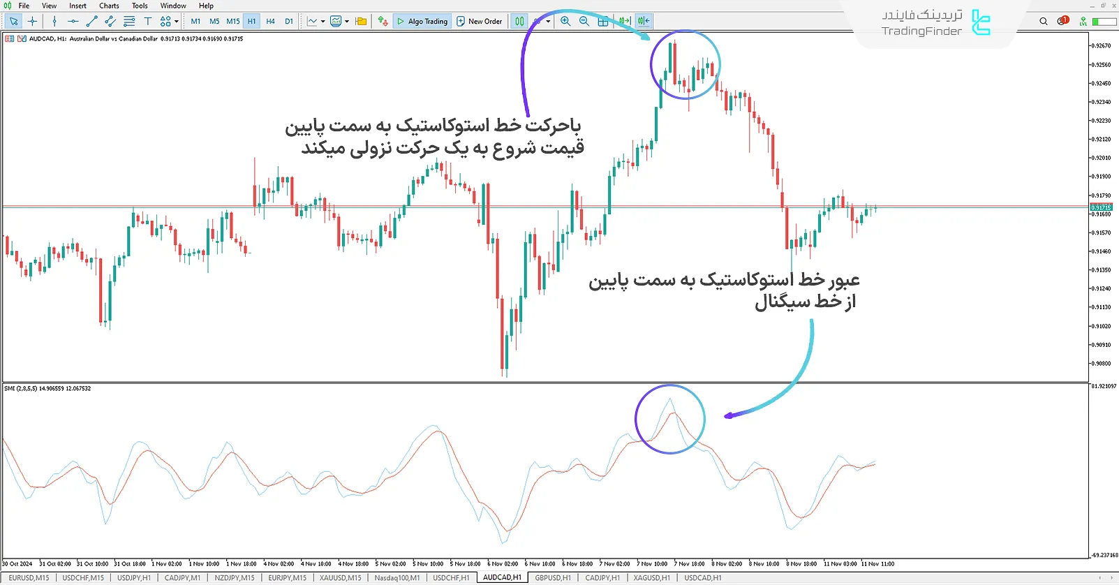 دانلود اندیکاتور مومنتوم استوکاستیک (Stochastic Momentum Oscillator) برای متاتریدر 5 - رایگان 2