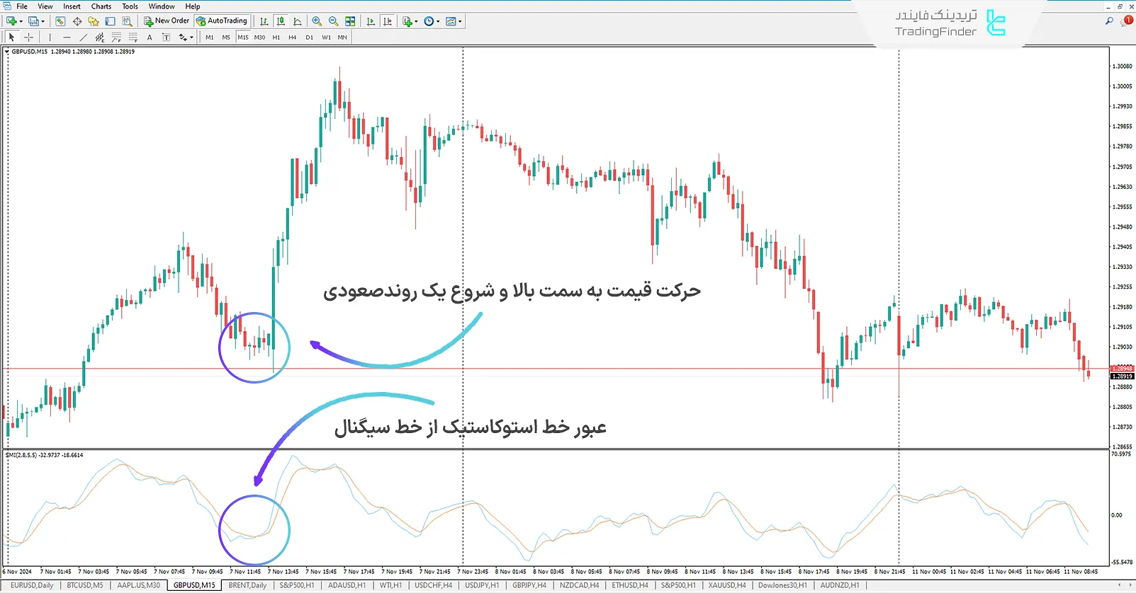 دانلود اندیکاتور مومنتوم استوکاستیک (Stochastic Momentum Oscillator) برای متاتریدر 4 - رایگان 1