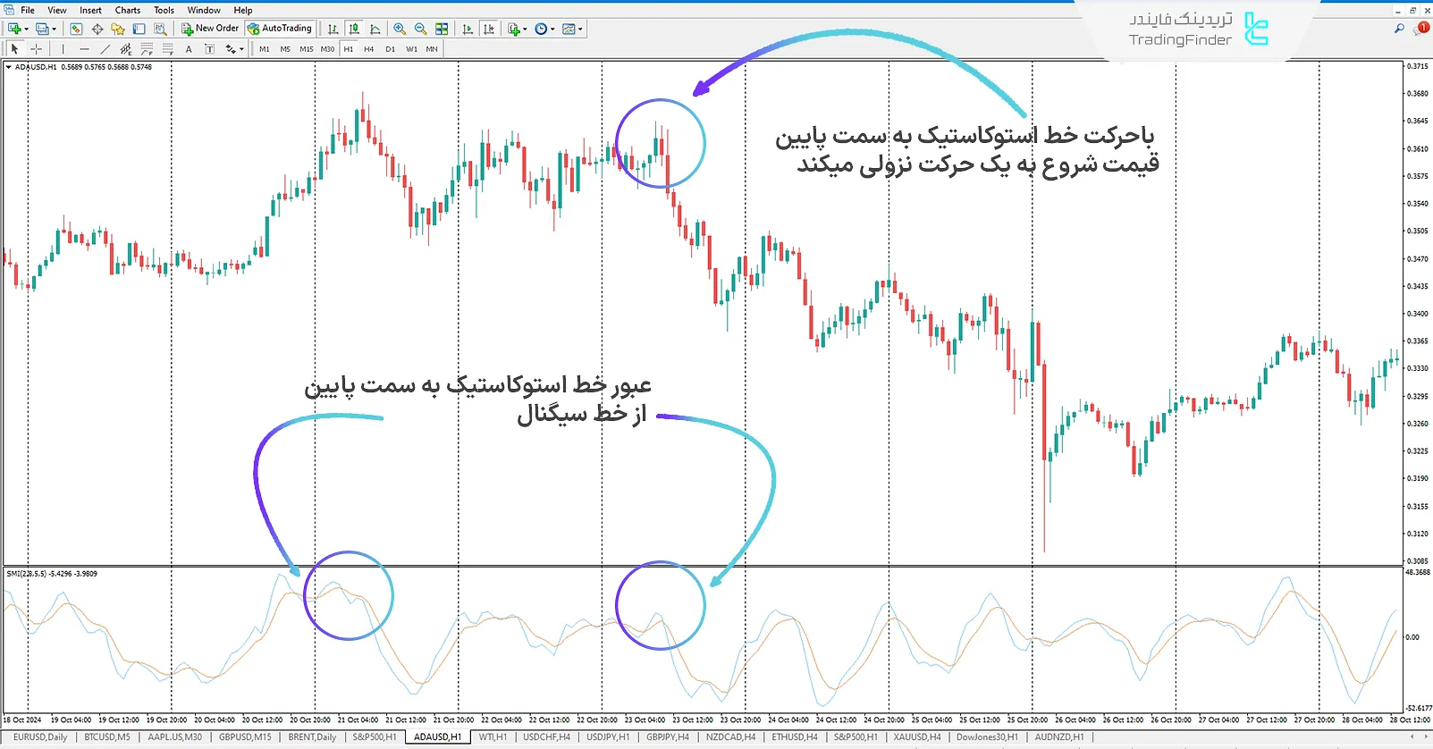 دانلود اندیکاتور مومنتوم استوکاستیک (Stochastic Momentum Oscillator) برای متاتریدر 4 - رایگان 2