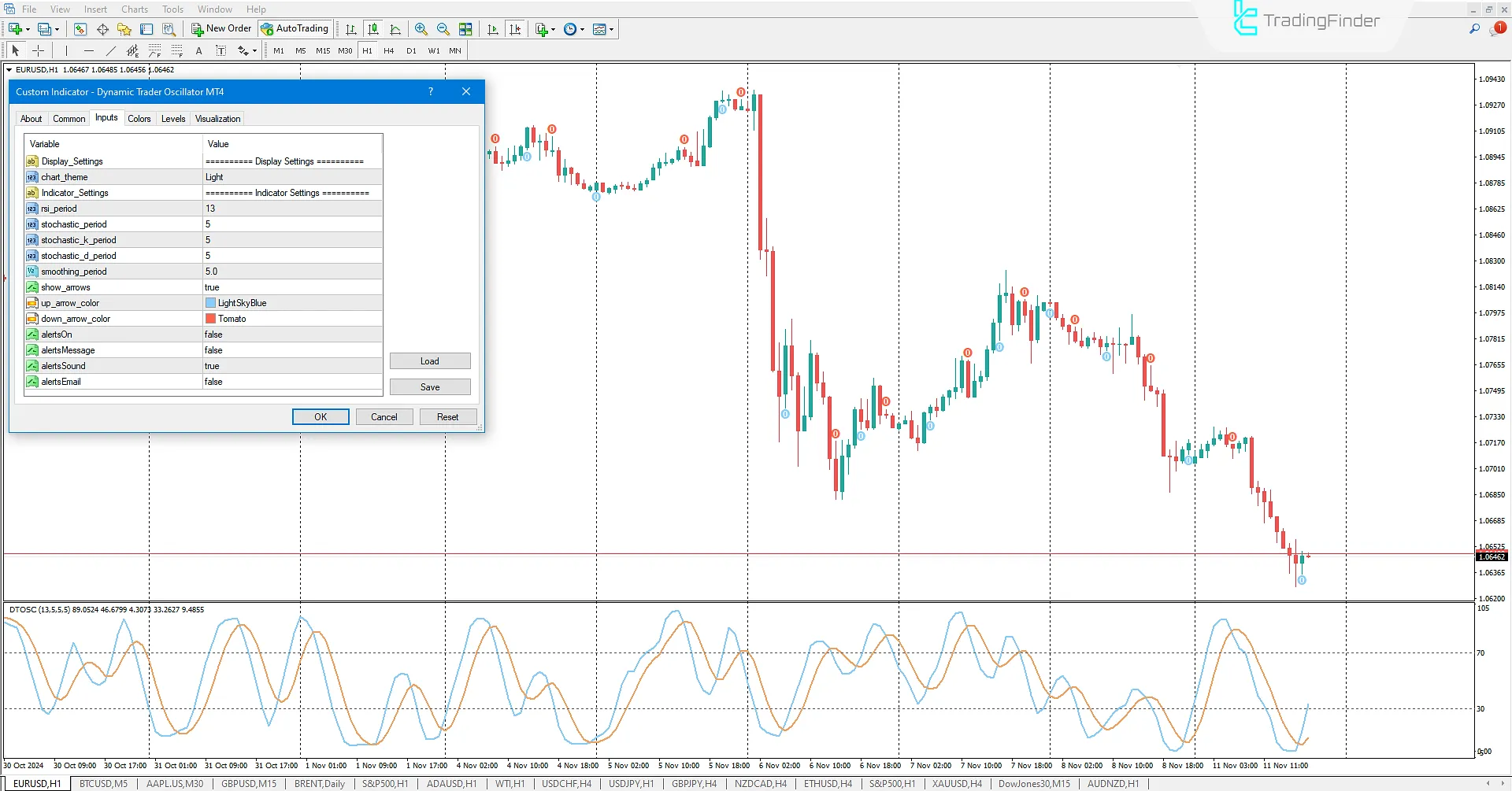 Dynamic Trader Oscillator (DTO) indicator for MT4 Download - Free 3