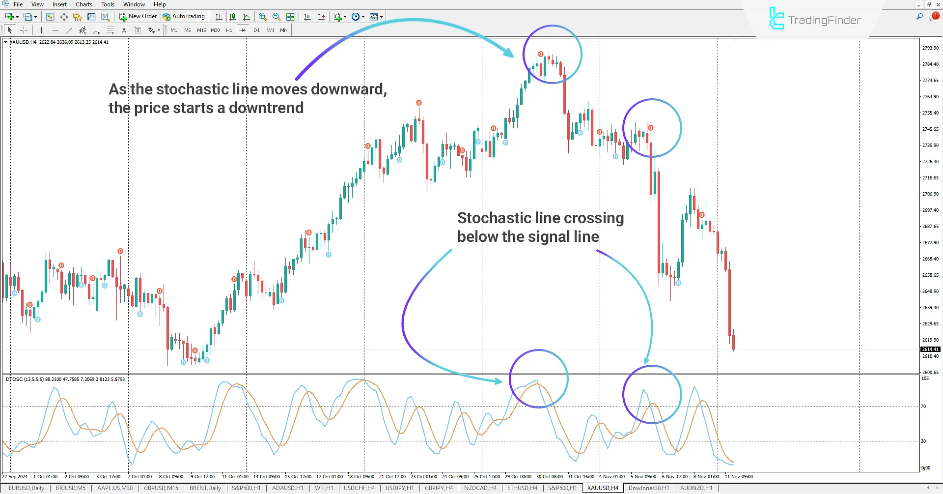 Dynamic Trader Oscillator (DTO) indicator for MT4 Download - Free 2