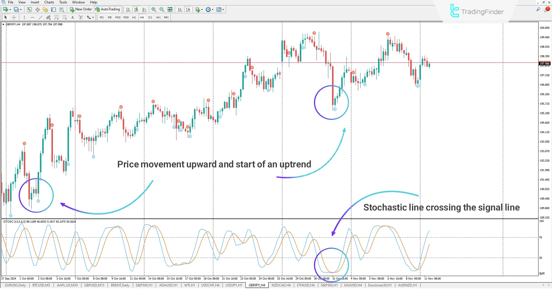 Dynamic Trader Oscillator (DTO) indicator for MT4 Download - Free 1