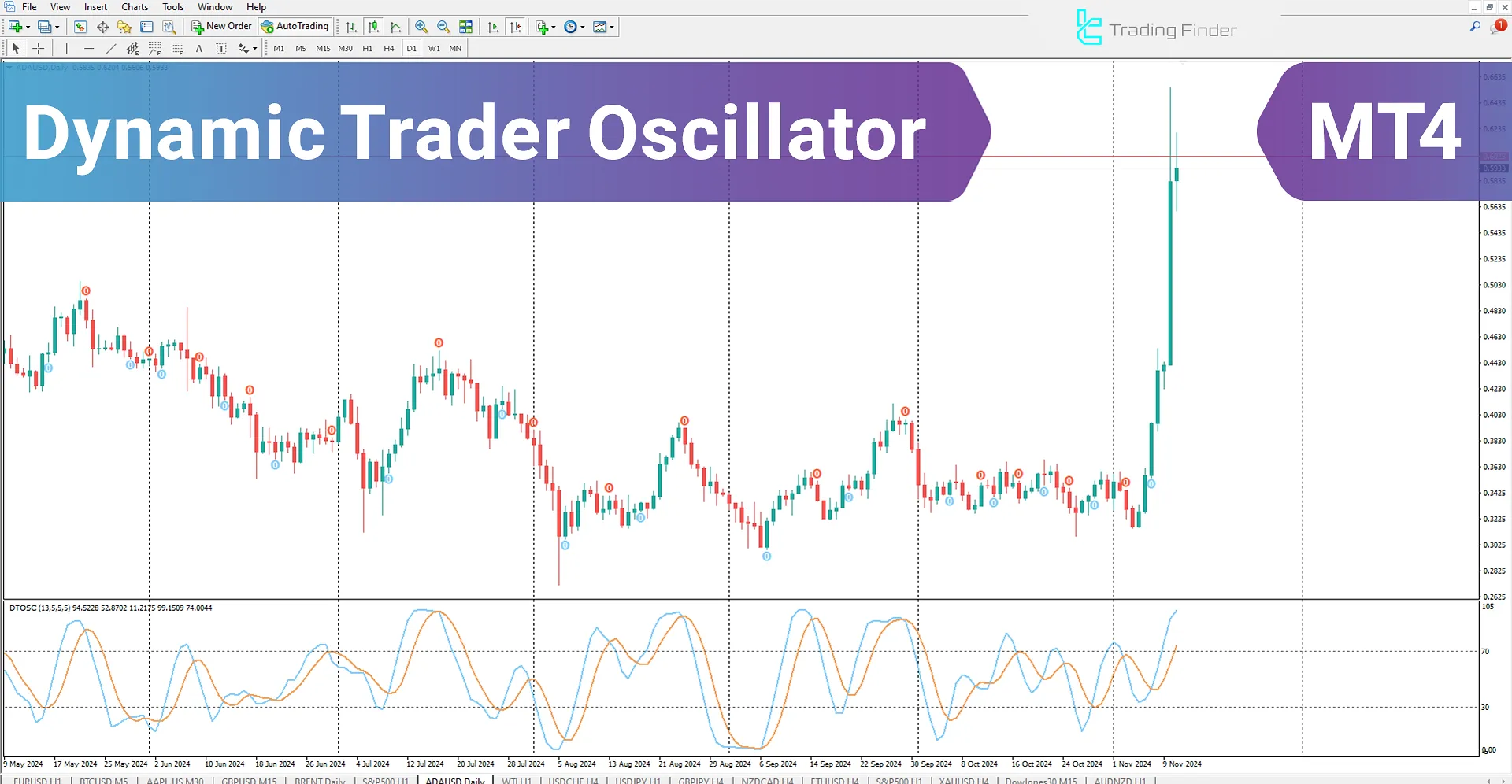 Dynamic Trader Oscillator (DTO) indicator for MT4 Download - Free