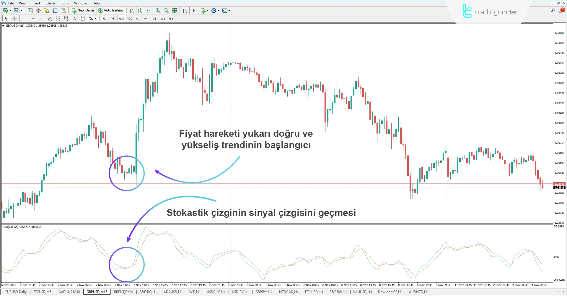 Osilatör Çizgisinin Sinyal Çizgisinin Üzerine Çıkması