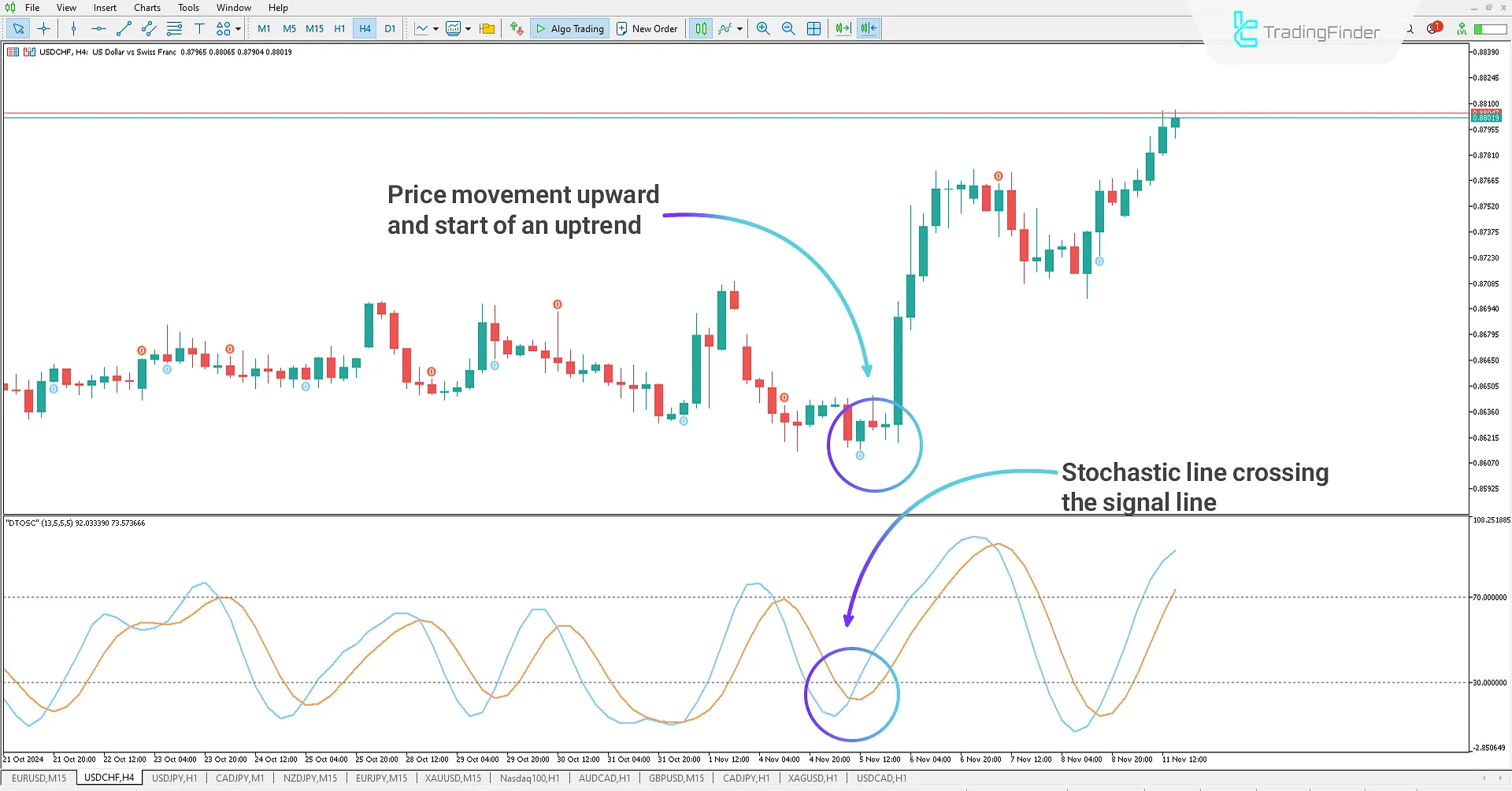 Dynamic Trader Oscillator (DTO) indicator for MT5 Download - Free 1