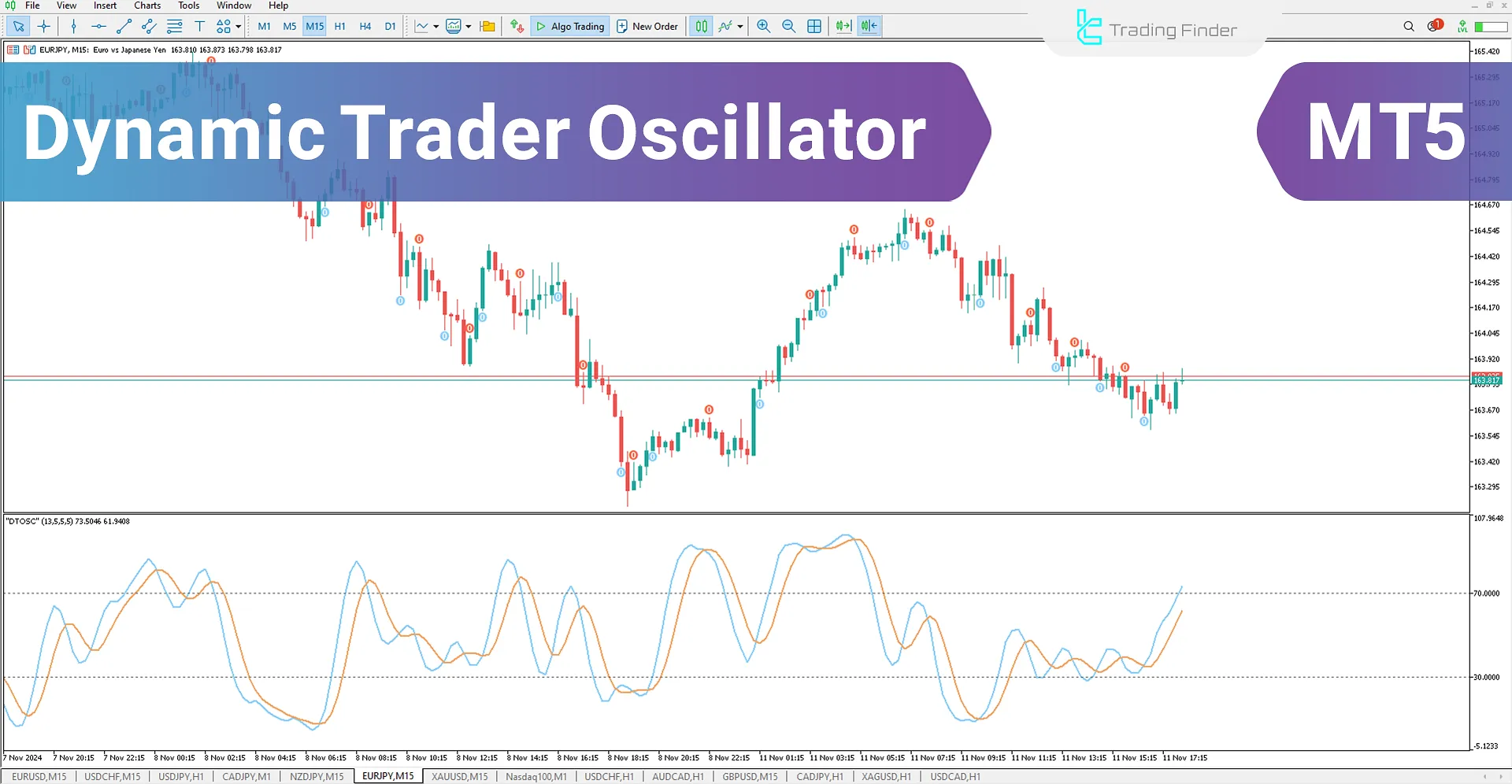 Dynamic Trader Oscillator (DTO) indicator for MT5 Download - Free