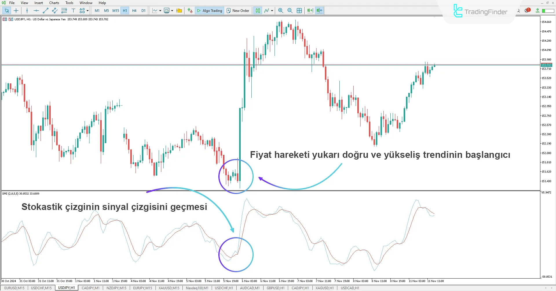 Stochastic Momentum Osilatörü MetaTrader 5 için - Ücretsiz İndir - [TradingFinder] 1