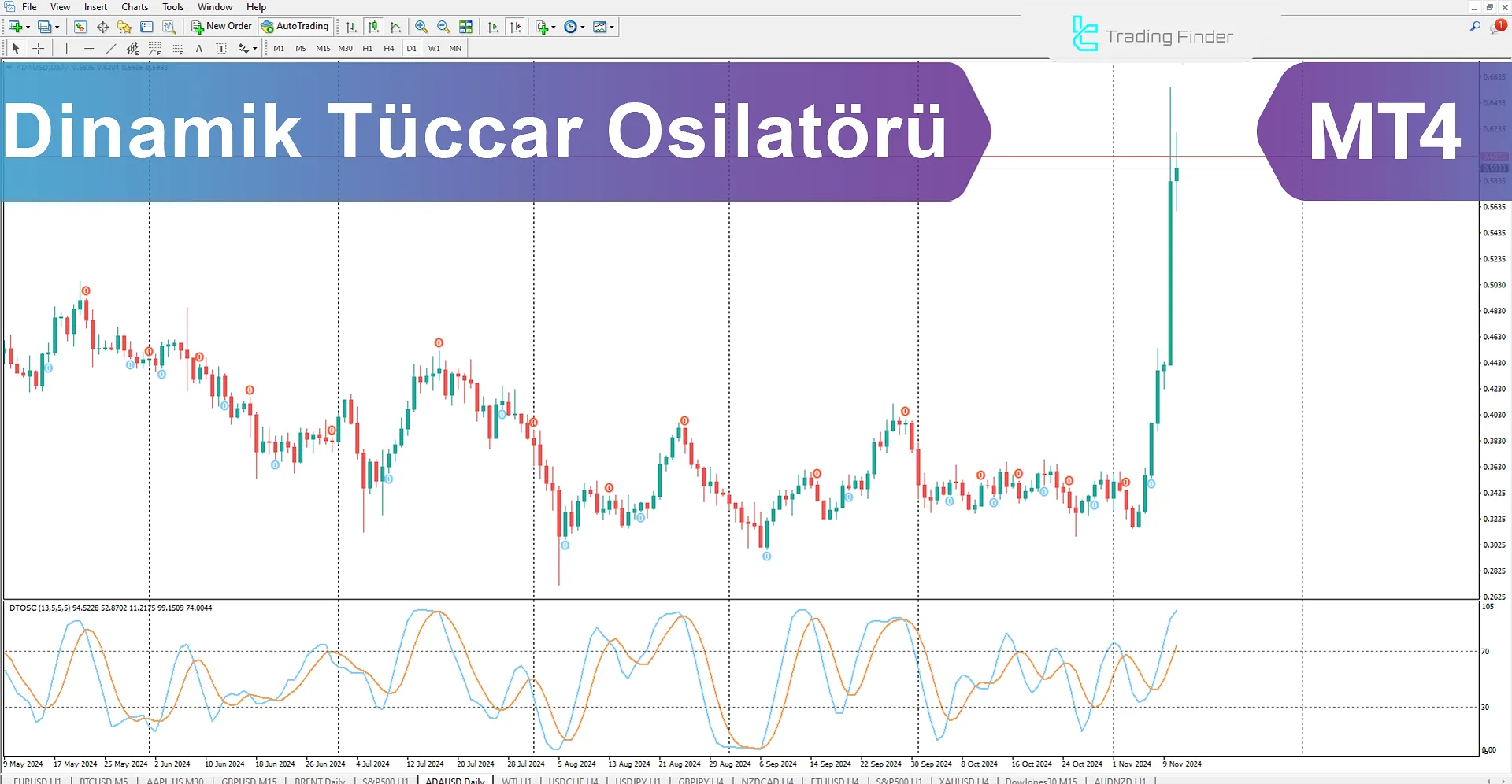 Dynamic Trader Osilatörü MetaTrader 4 için - Ücretsiz İndir - [TradingFinder]