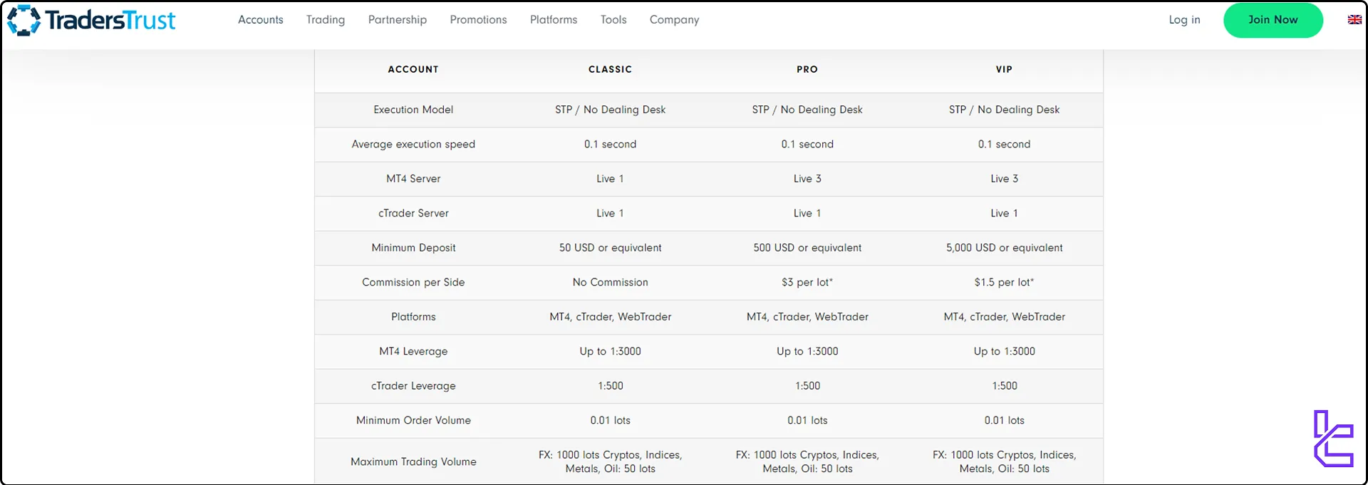 Traders Trust accounts