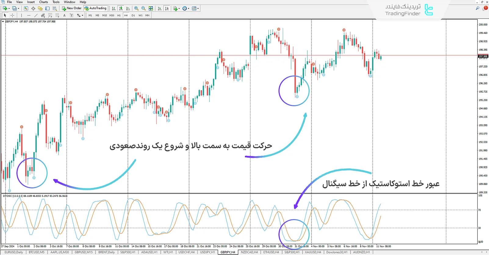 دانلود اندیکاتور معامله‌گر پویا (Dynamic Trader Oscillator) برای متاتریدر 4 - رایگان - [تریدینگ فایندر] 1