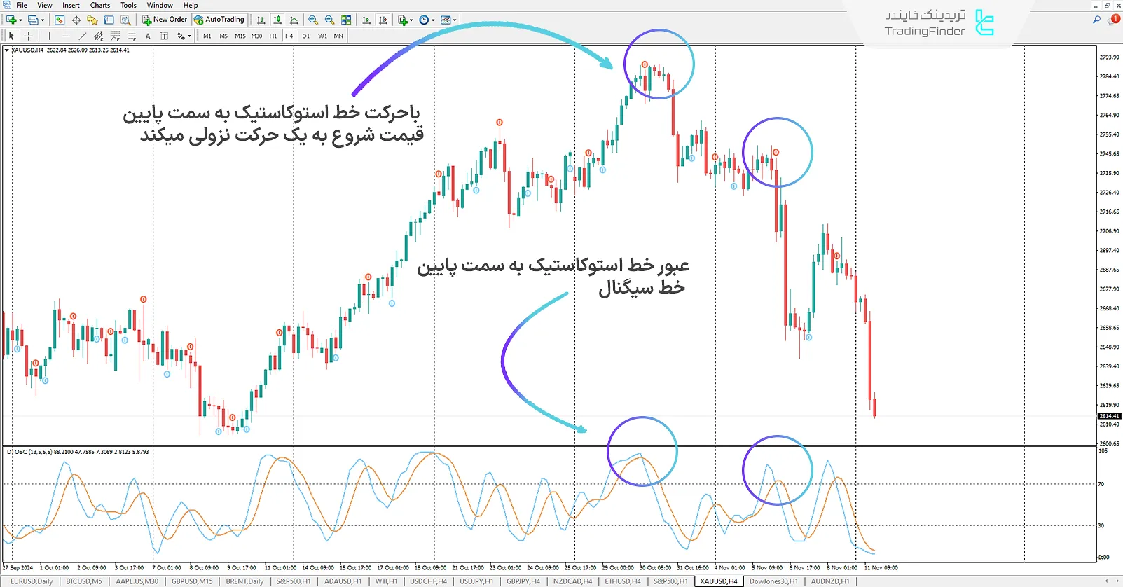 دانلود اندیکاتور معامله‌گر پویا (Dynamic Trader Oscillator) برای متاتریدر 4 - رایگان - [تریدینگ فایندر] 2