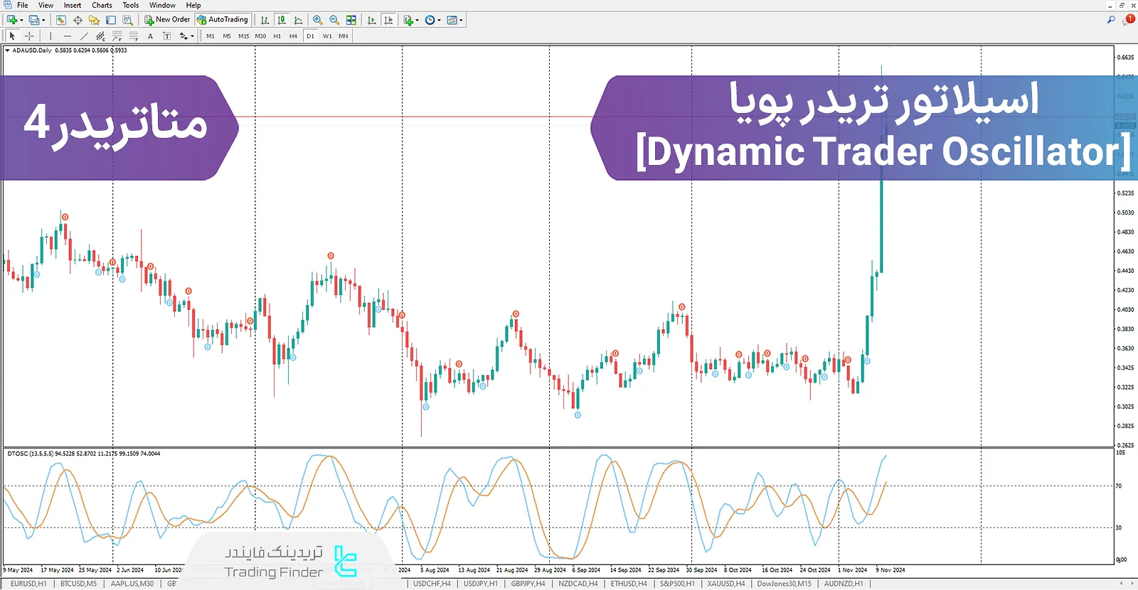 دانلود اندیکاتور معامله‌گر پویا (Dynamic Trader Oscillator) برای متاتریدر 4 - رایگان - [تریدینگ فایندر]