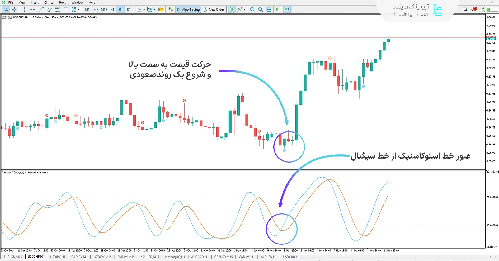 دانلود اندیکاتور معامله‌گر پویا (Dynamic Trader Oscillator) برای متاتریدر 5 - رایگان - [تریدینگ فایندر] 1