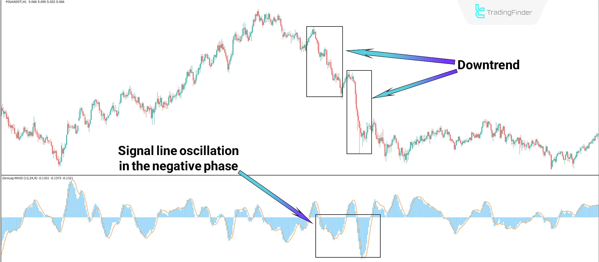 Zerolag MACD indicator MT4 Download - Free - [TradingFinder] 2