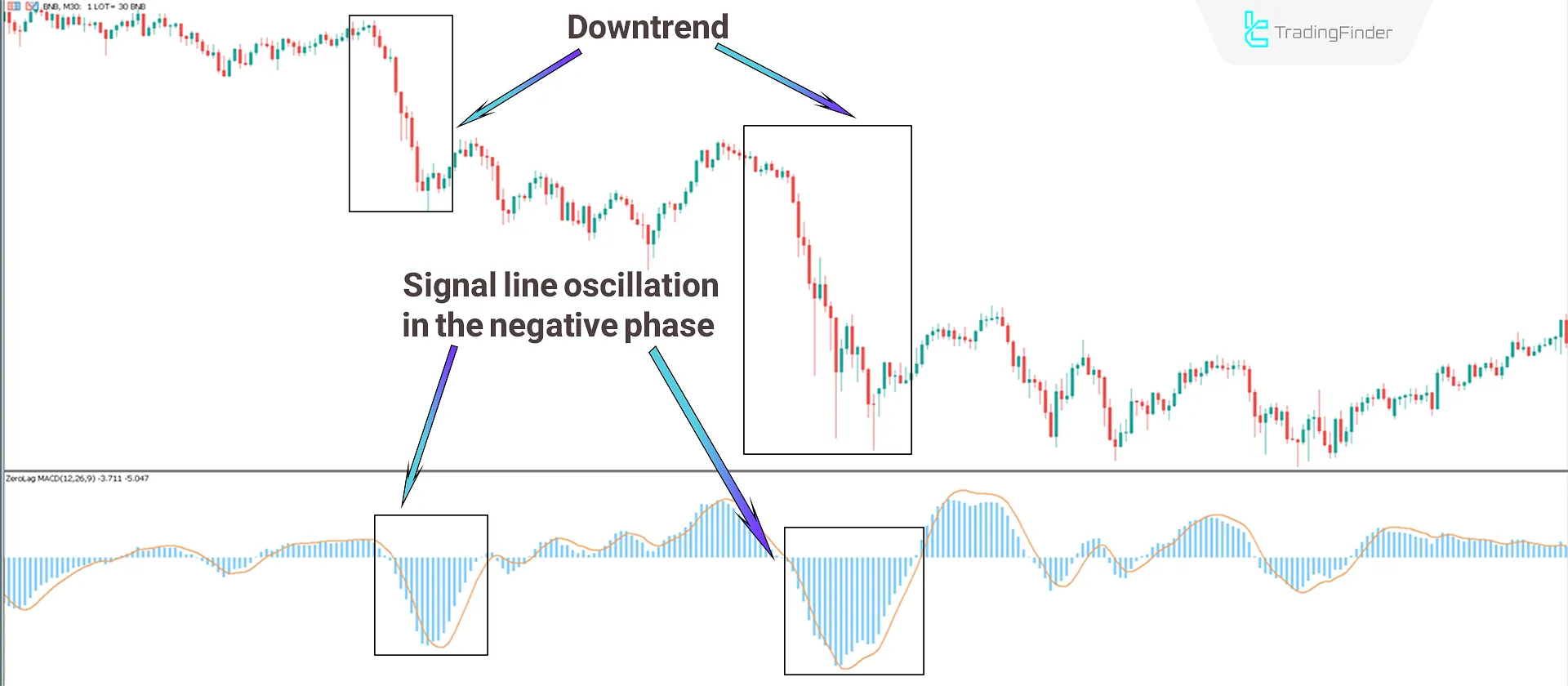 Zerolag MACD Indicator MT5 Download - Free - [TradingFinder] 2