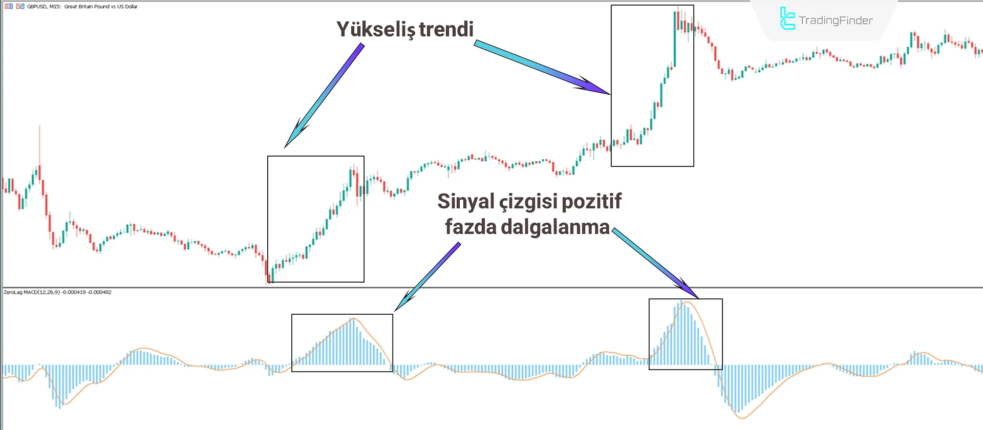 Zerolag MACD Göstergesi MT5 için İndir - Ücretsiz - [TradingFinder] 1