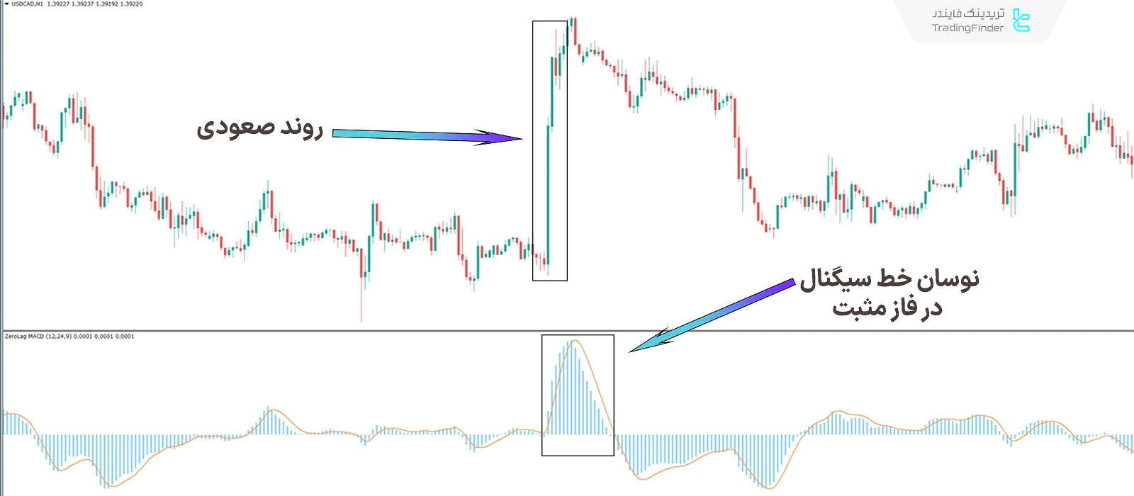 دانلود اندیکاتور مکدی بدون تأخیر (Zerolag MACD) در متاتریدر 4 - رایگان - [تریدینگ فایندر] 1