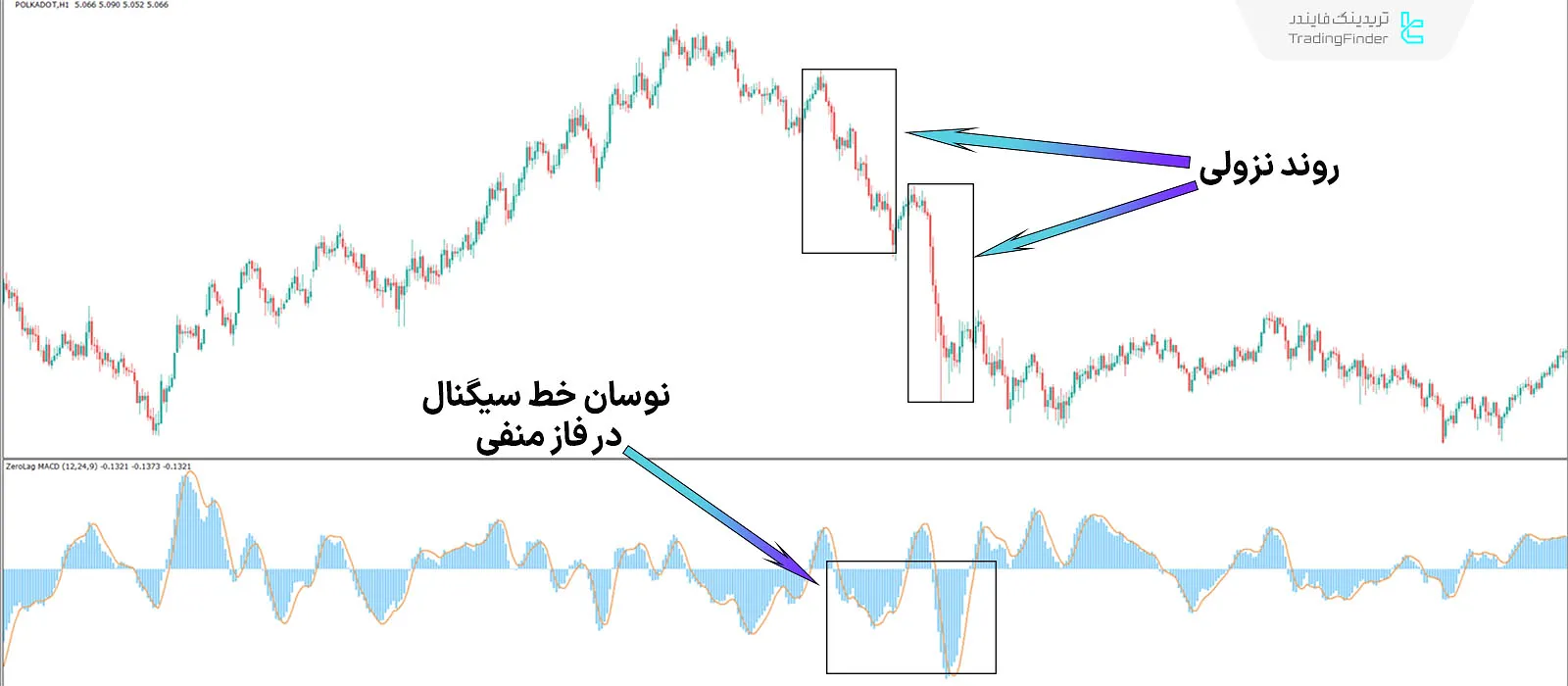 دانلود اندیکاتور مکدی بدون تأخیر (Zerolag MACD) در متاتریدر 4 - رایگان - [تریدینگ فایندر] 2