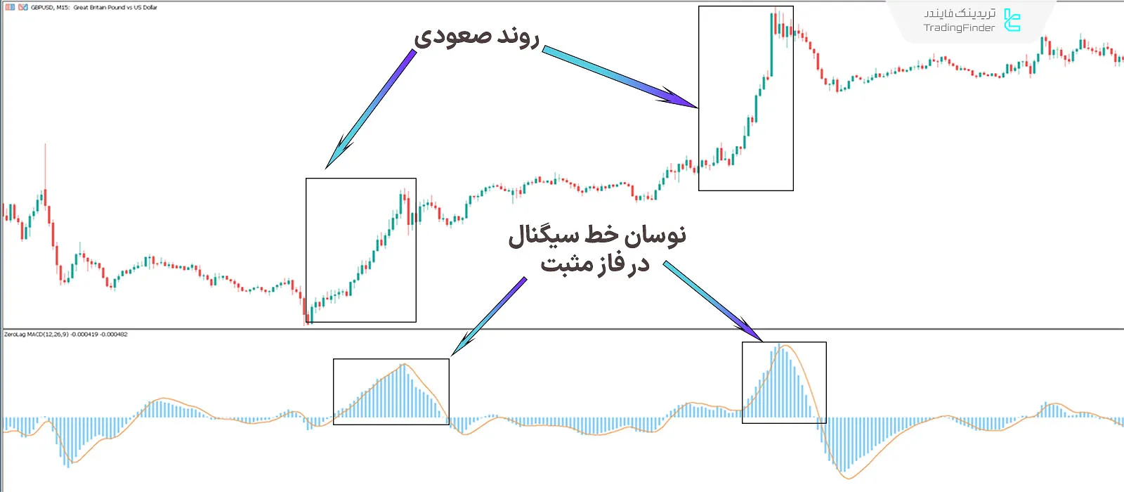 دانلود اندیکاتور مکدی بدون تأخیر (Zerolag MACD) در متاتریدر 5 -  رایگان - [تریدینگ فایندر] 1